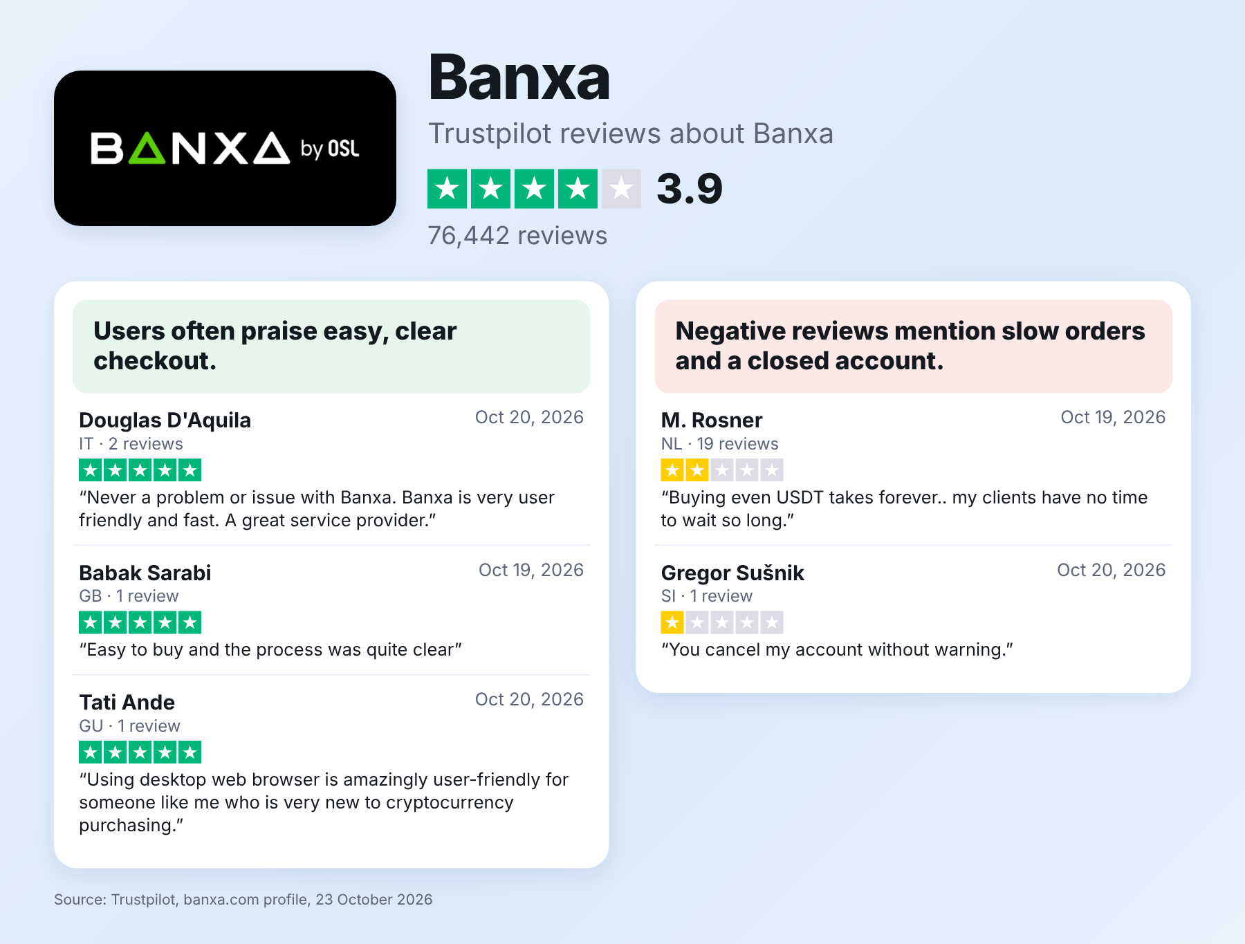 Banxa rating and reviews on Trustpilot.