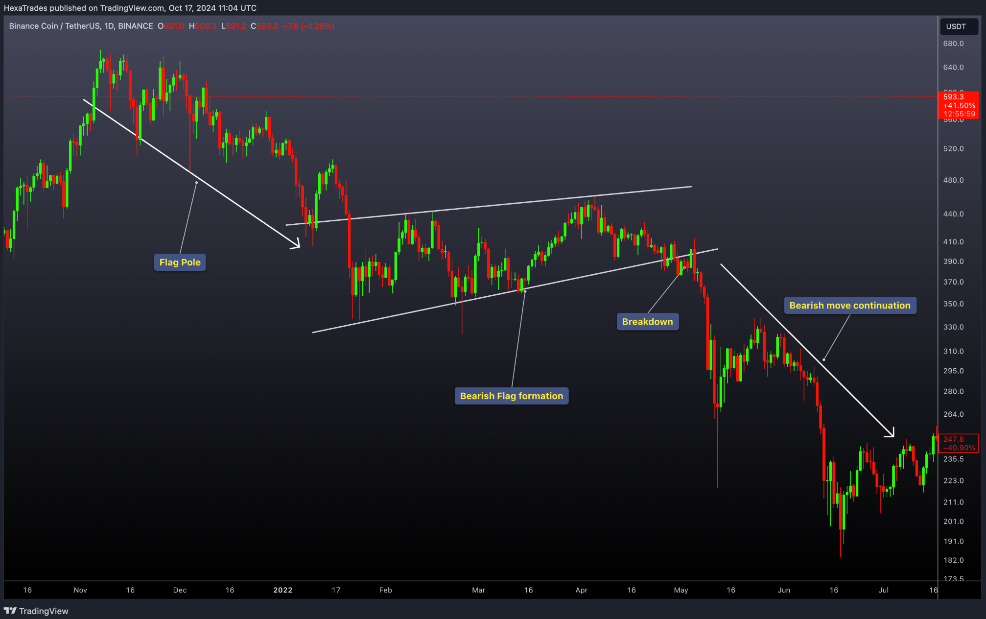 This chart illustrates a classic Bear Flag pattern.