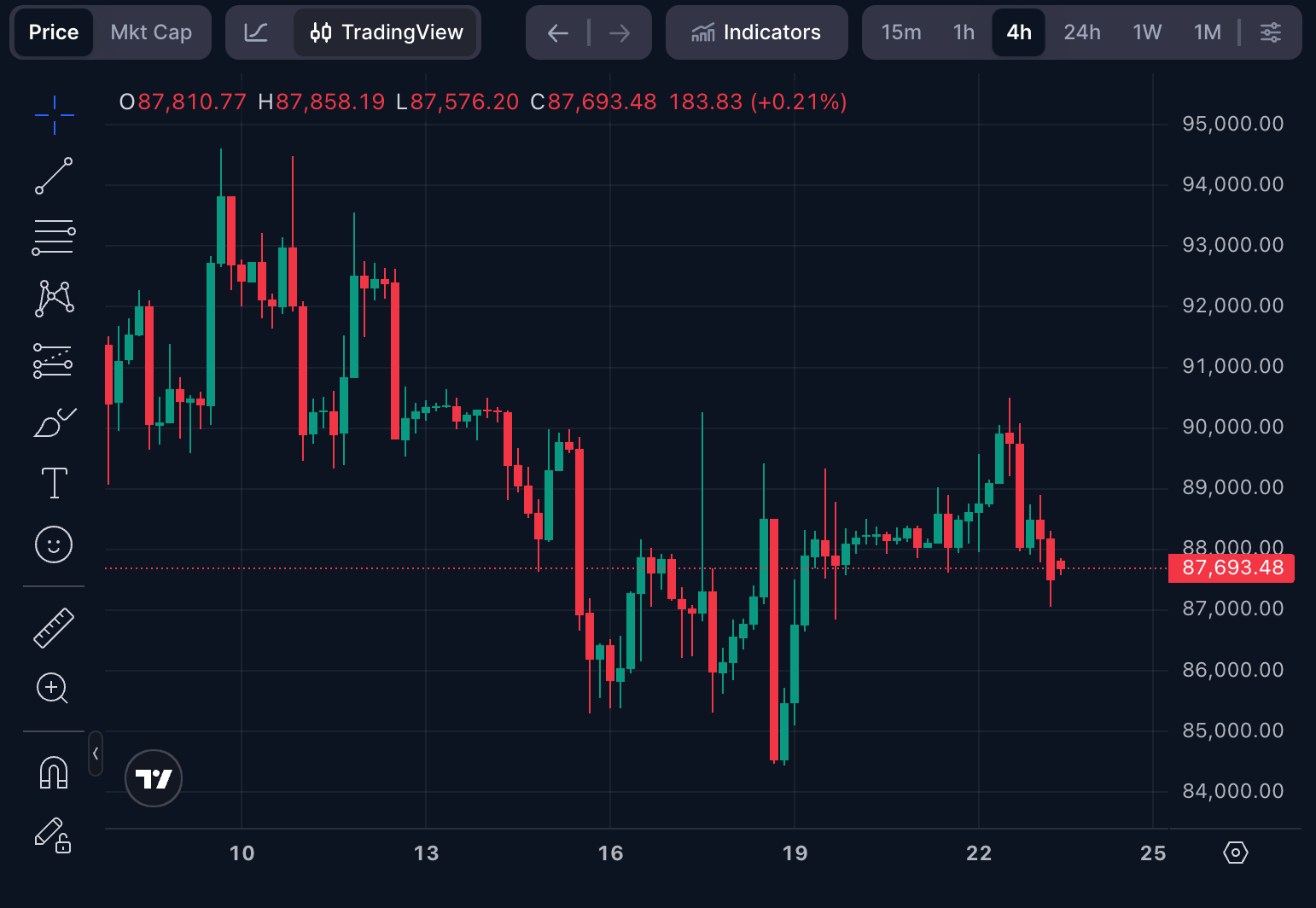 This chart illustrates a classic bearish flag chart pattern, showing how the price consolidates before continuation