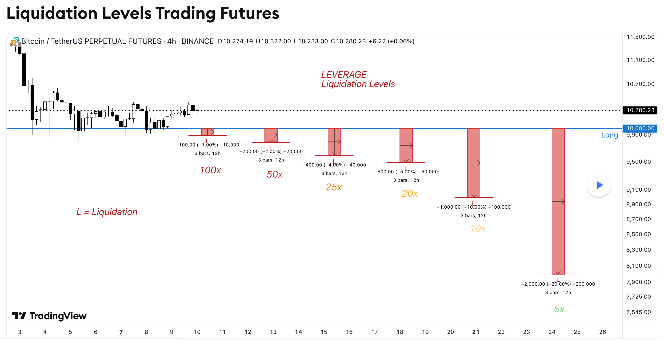 Bitcoin perpetual futures chart illustrating liquidation levels at different leverage ratios (**100x to 5x**), showing how higher leverage leads to liquidation after smaller price moves.