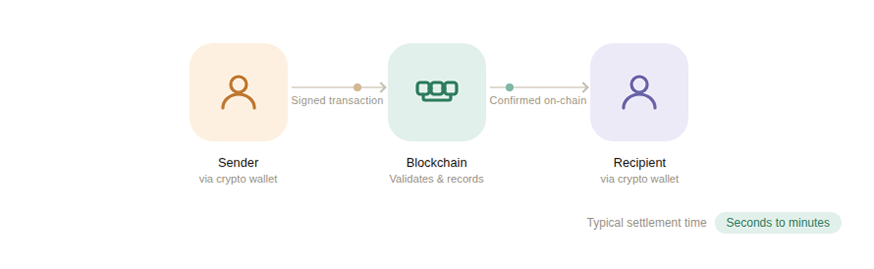 Blockchain payment flow