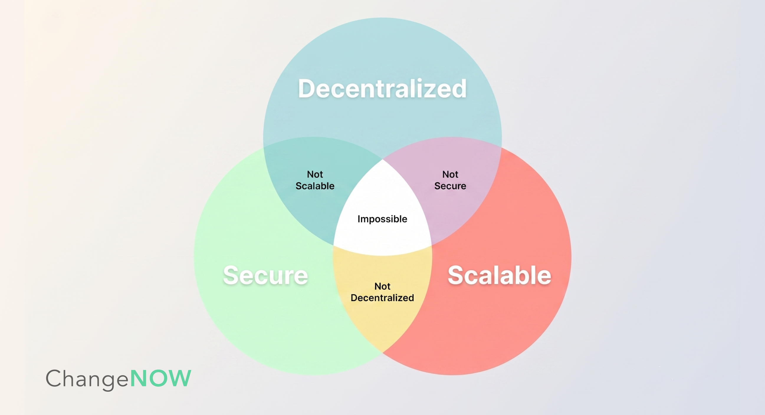 blockchain trilemma.png