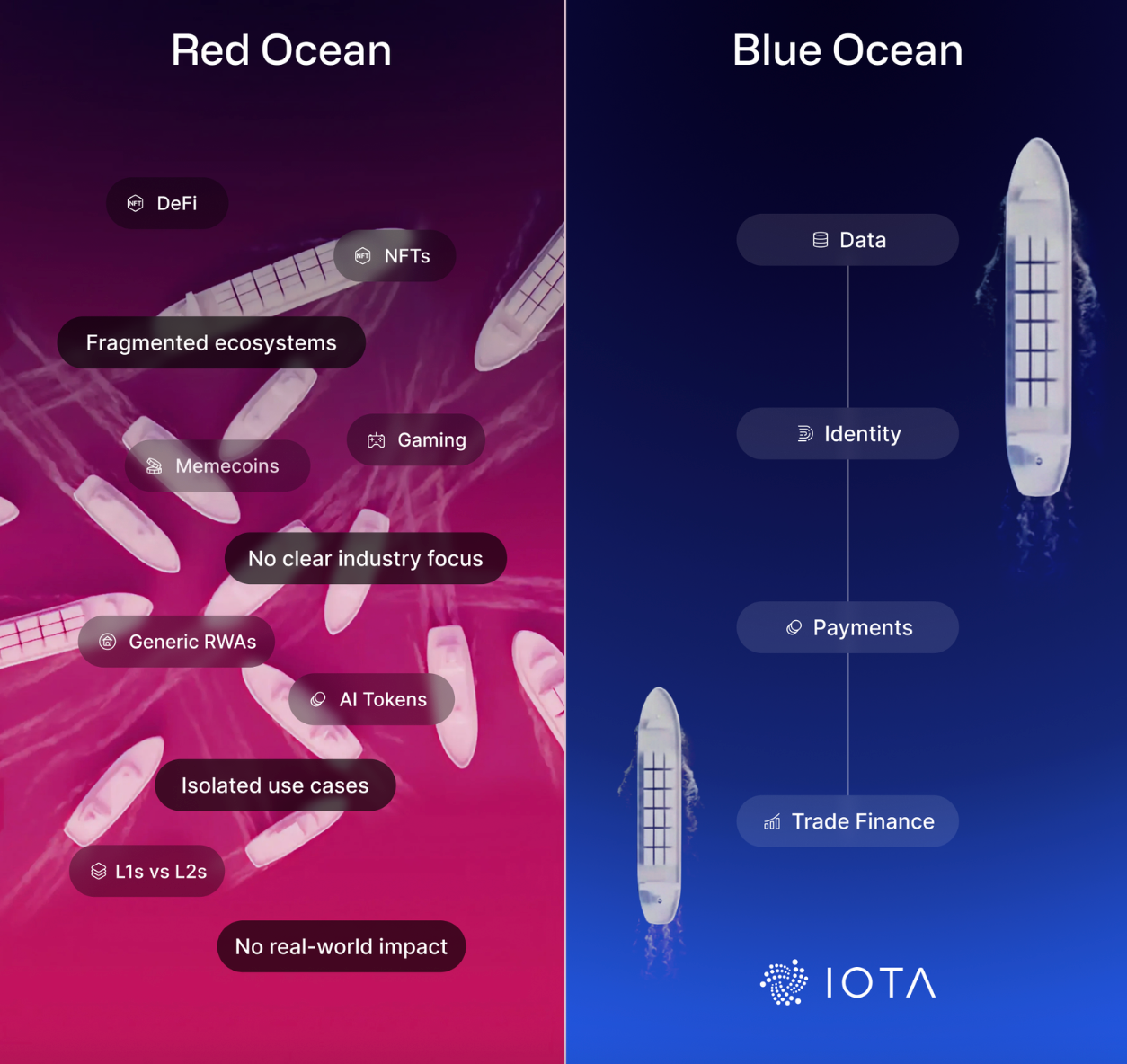 Blue and Red ocean difference