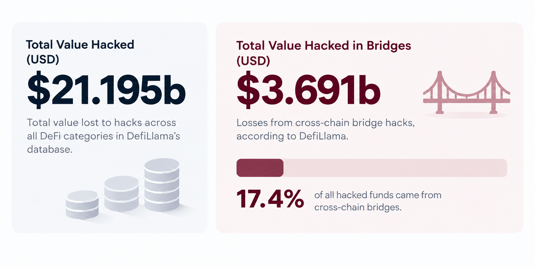 Total value hacked in bridges 3.691B