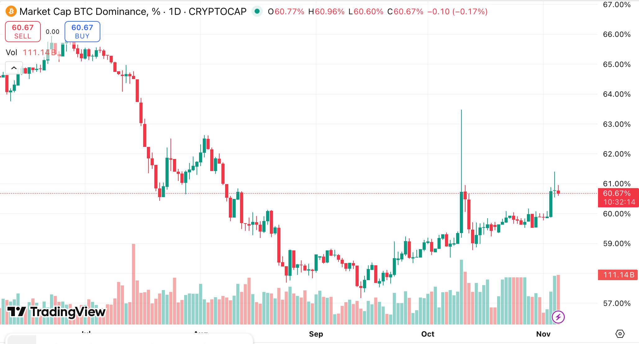 This picture shows chart of BTC dominance