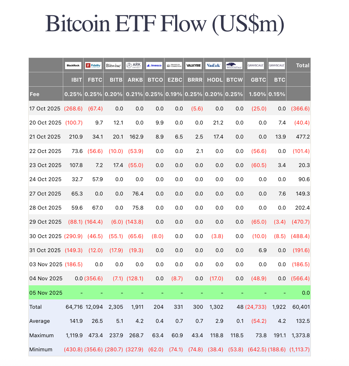 This picture shows recent BTC ETF Flow