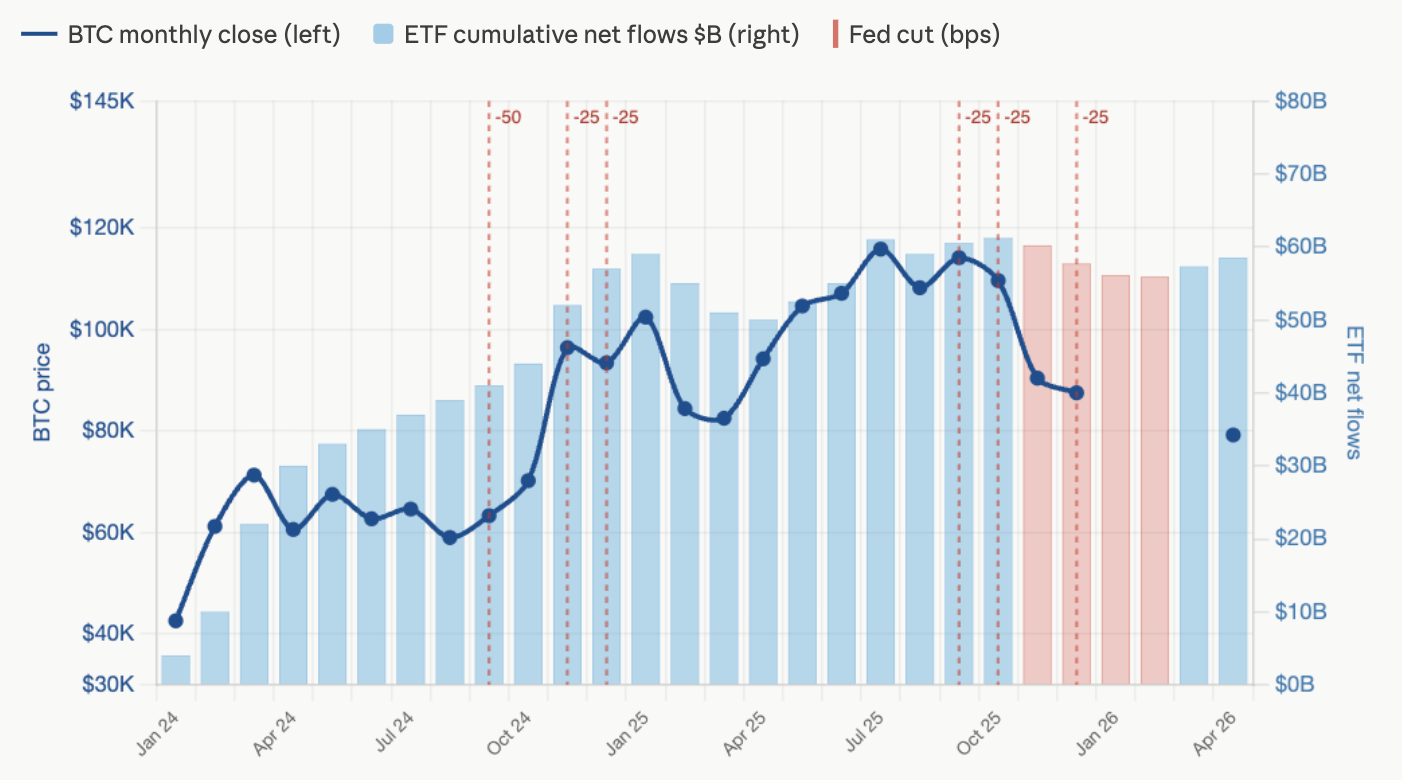 This image shows the correlation between Bitcoin monthly closing prices, cumulative ETF net flows, and Federal Reserve interest rate cuts