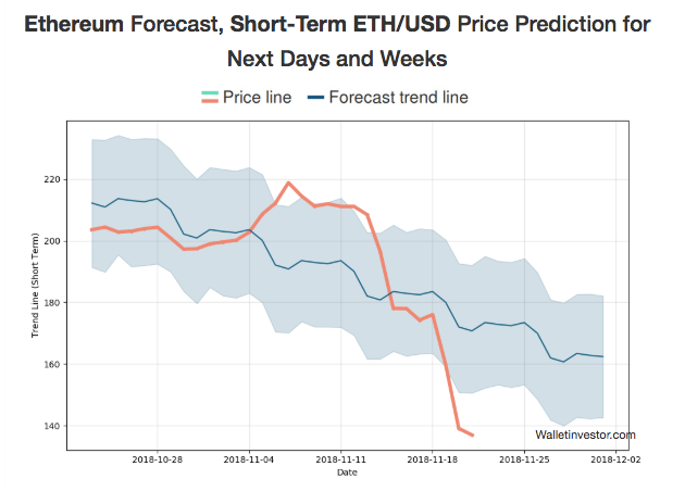 ethereum price drop