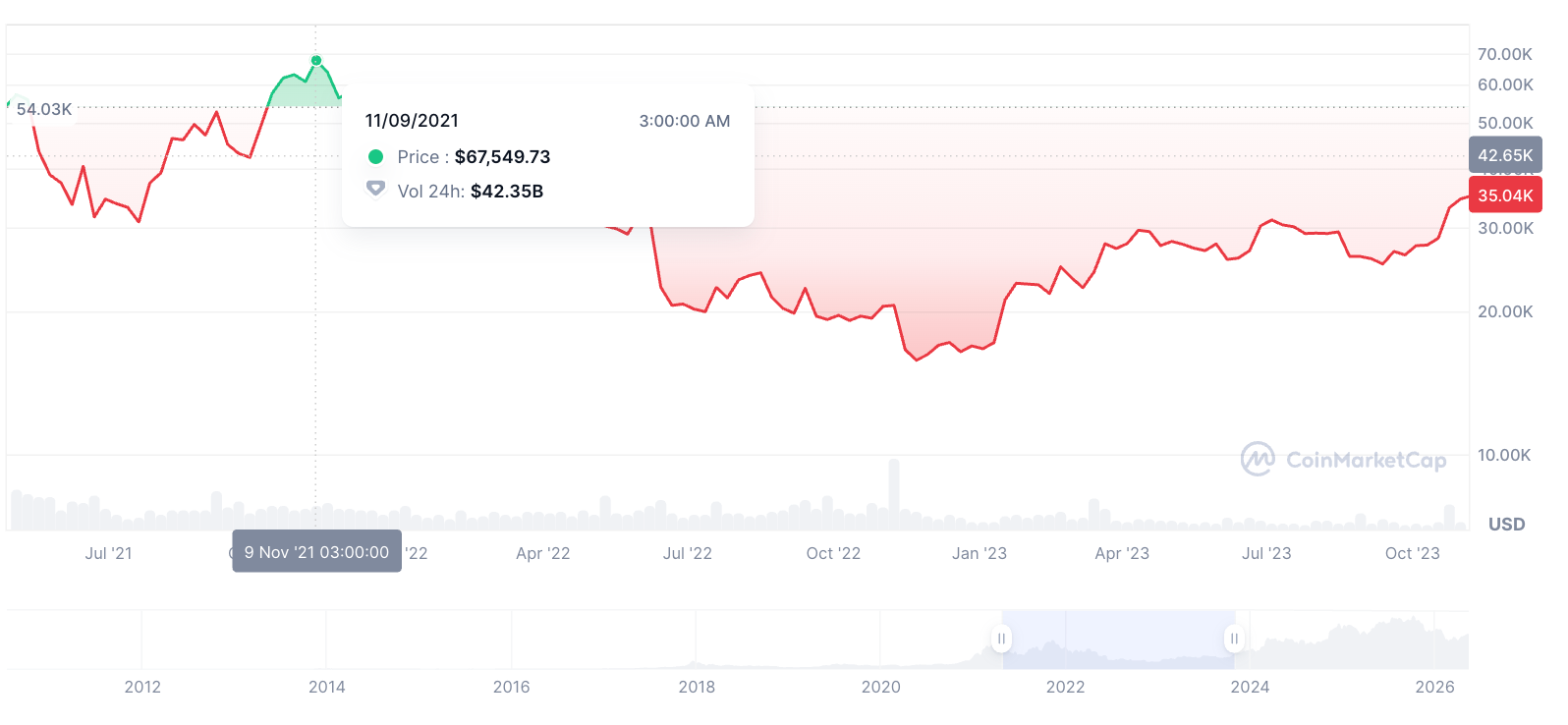 BTC Price drop from $69K to $16k