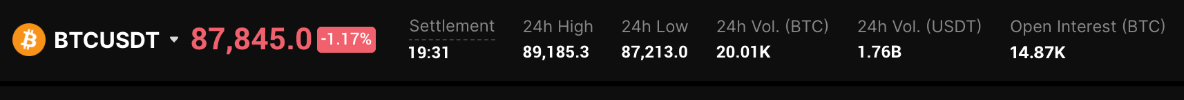 Bitcoin BTC/USDT perpetual futures market snapshot showing price at 87,845.0 USDT, down 1.17%, with 24-hour high of 89,185.3, low of 87,213.0, trading volume of 20.01K BTC (1.76B USDT), and open interest of 14.87K BTC.