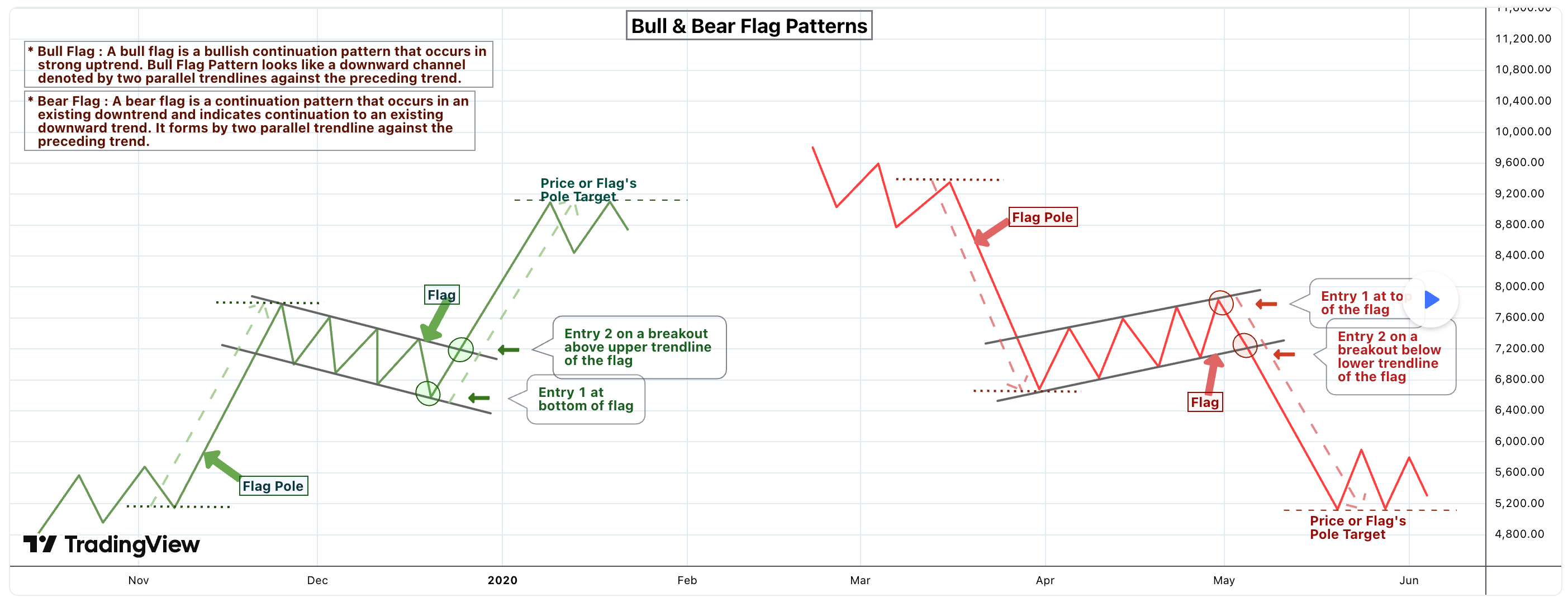 This image illustrates the graph of the comparison between a Bear Flag and a Bull Flag.