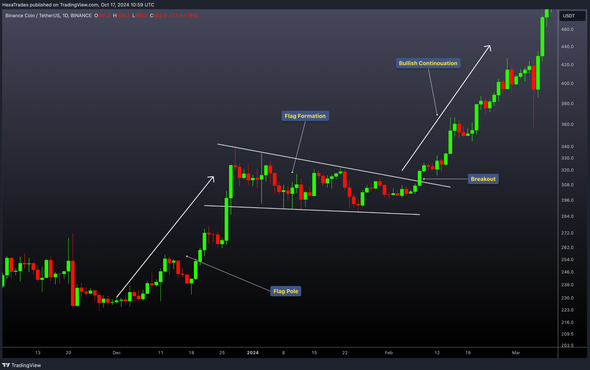 This image shows the graph of the Bull Flags.