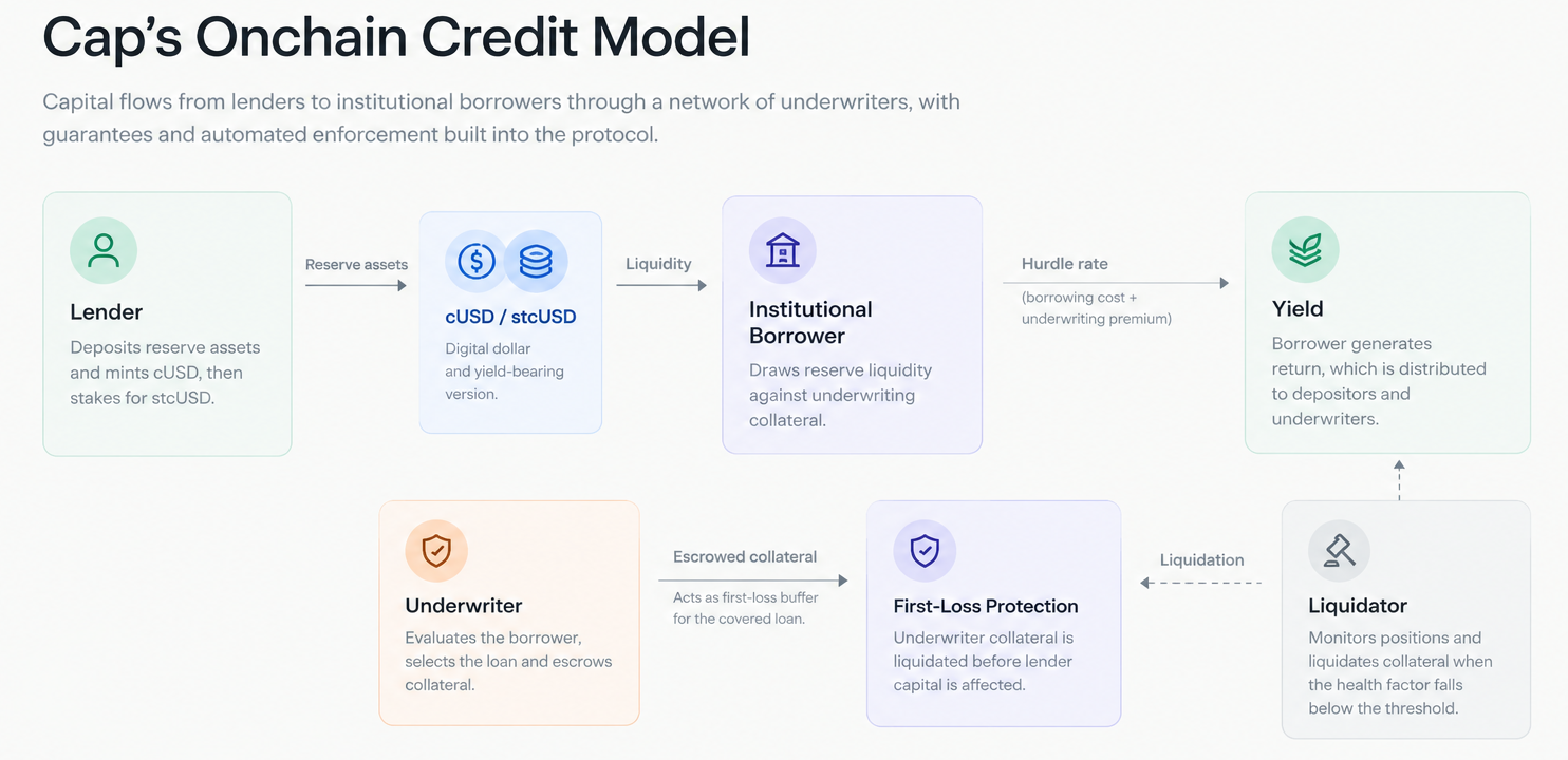 Cap's Onchain Credit Model.