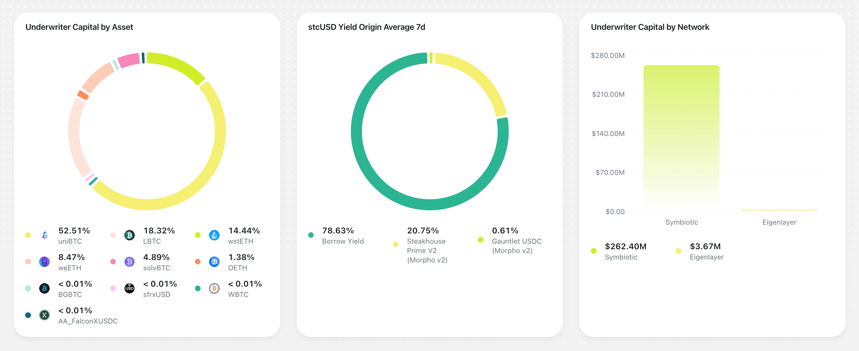 Cap dashboard with underwriting capital by asset and network.
