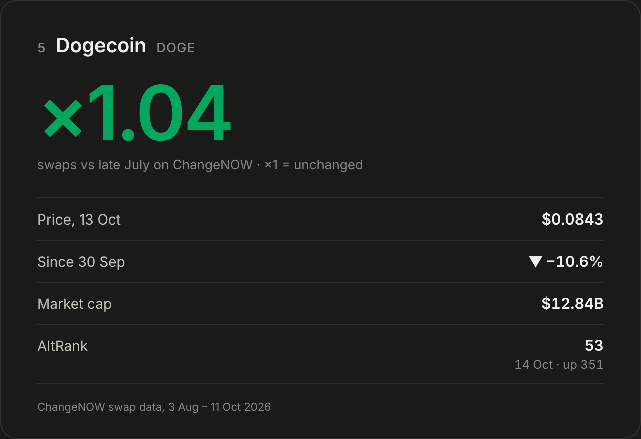 Dogecoin.