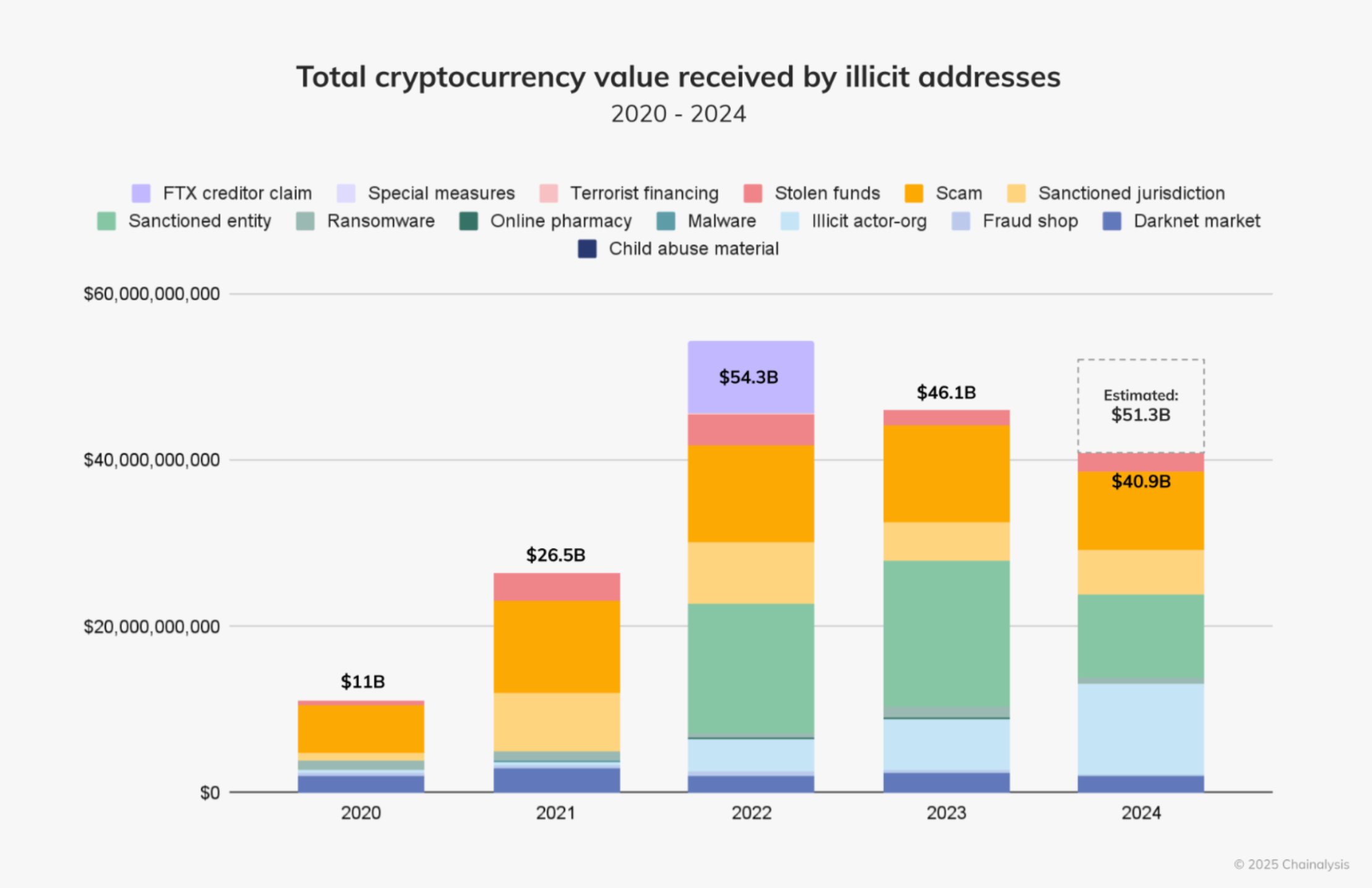 This image shows the diagram of the total cryptocurrency value received by illicit addresses.