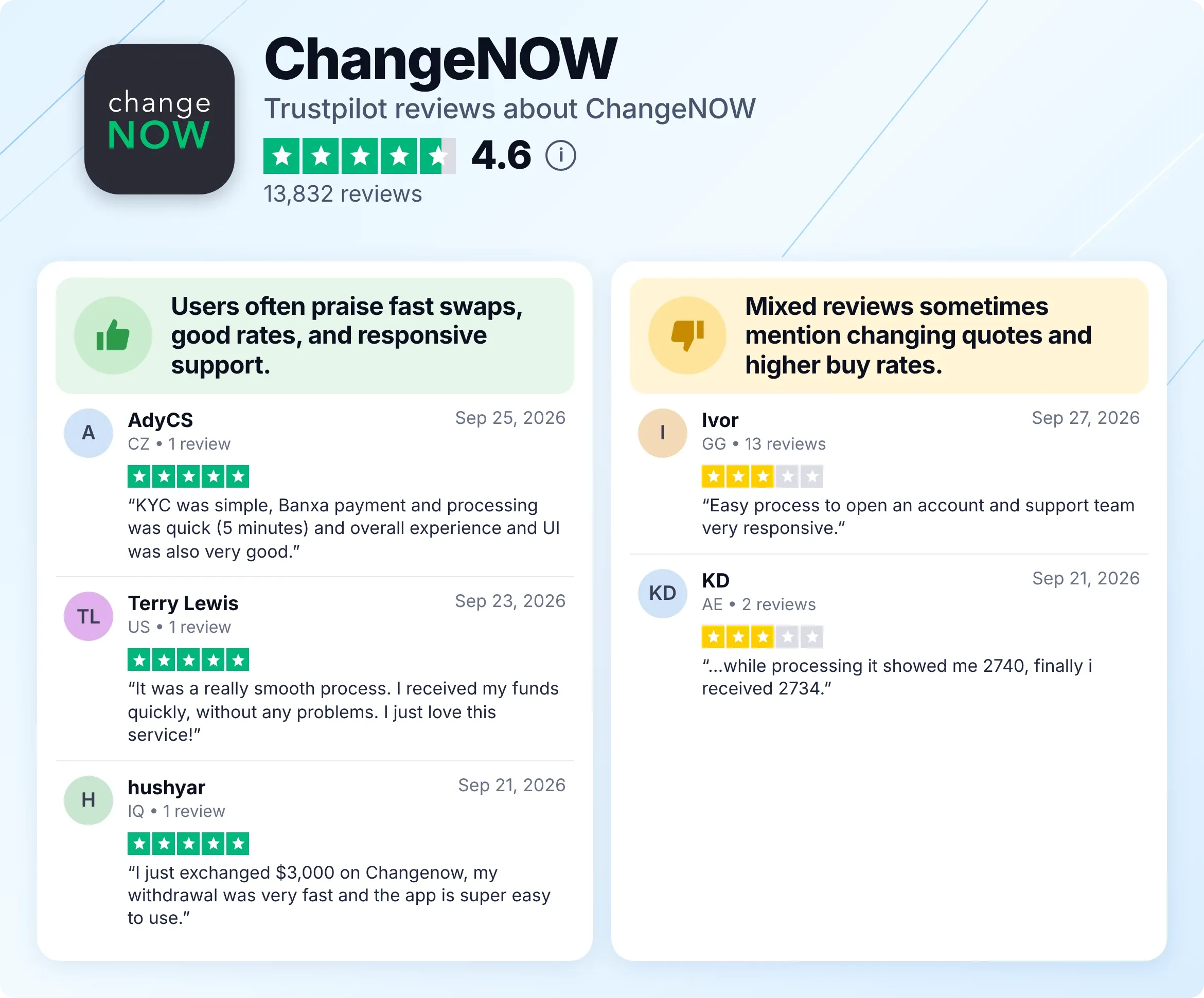 Reviews about ChangeNOW.