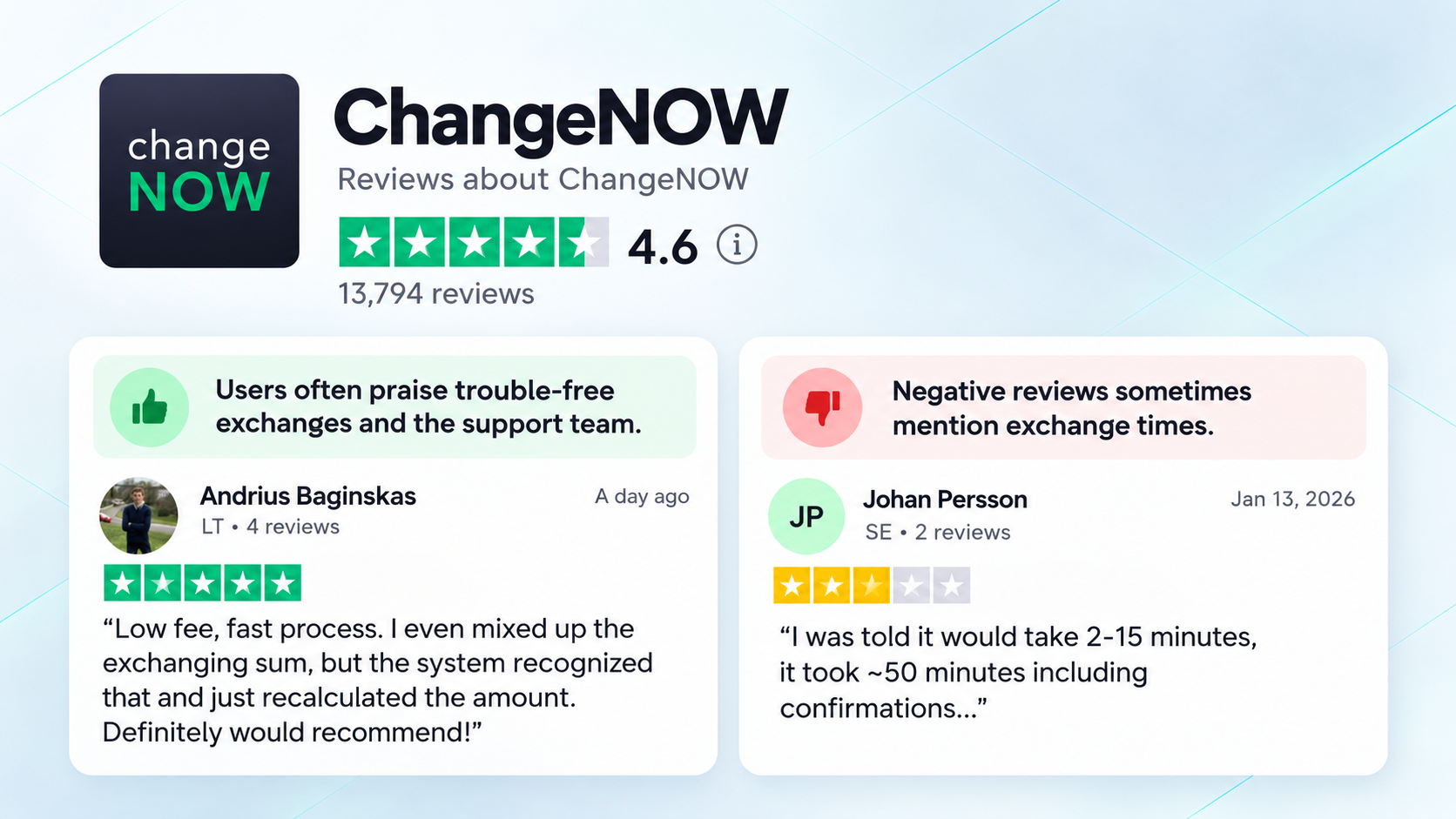 ChangeNOW is often praised for reliable process and support team. Negative reviews may mention the speed of swap