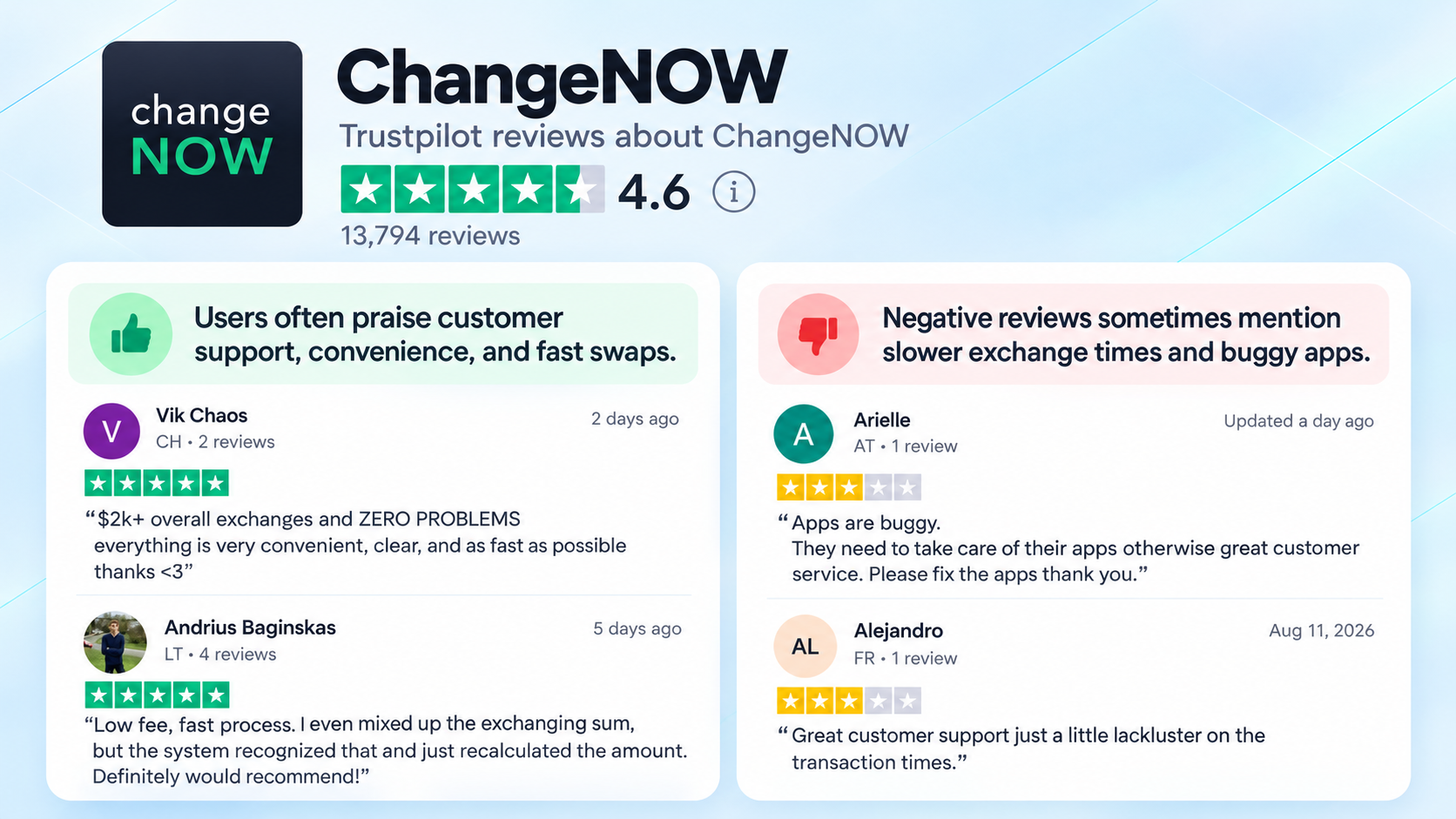 Positive and negatives reviews: ChangeNOW at Trustpilot