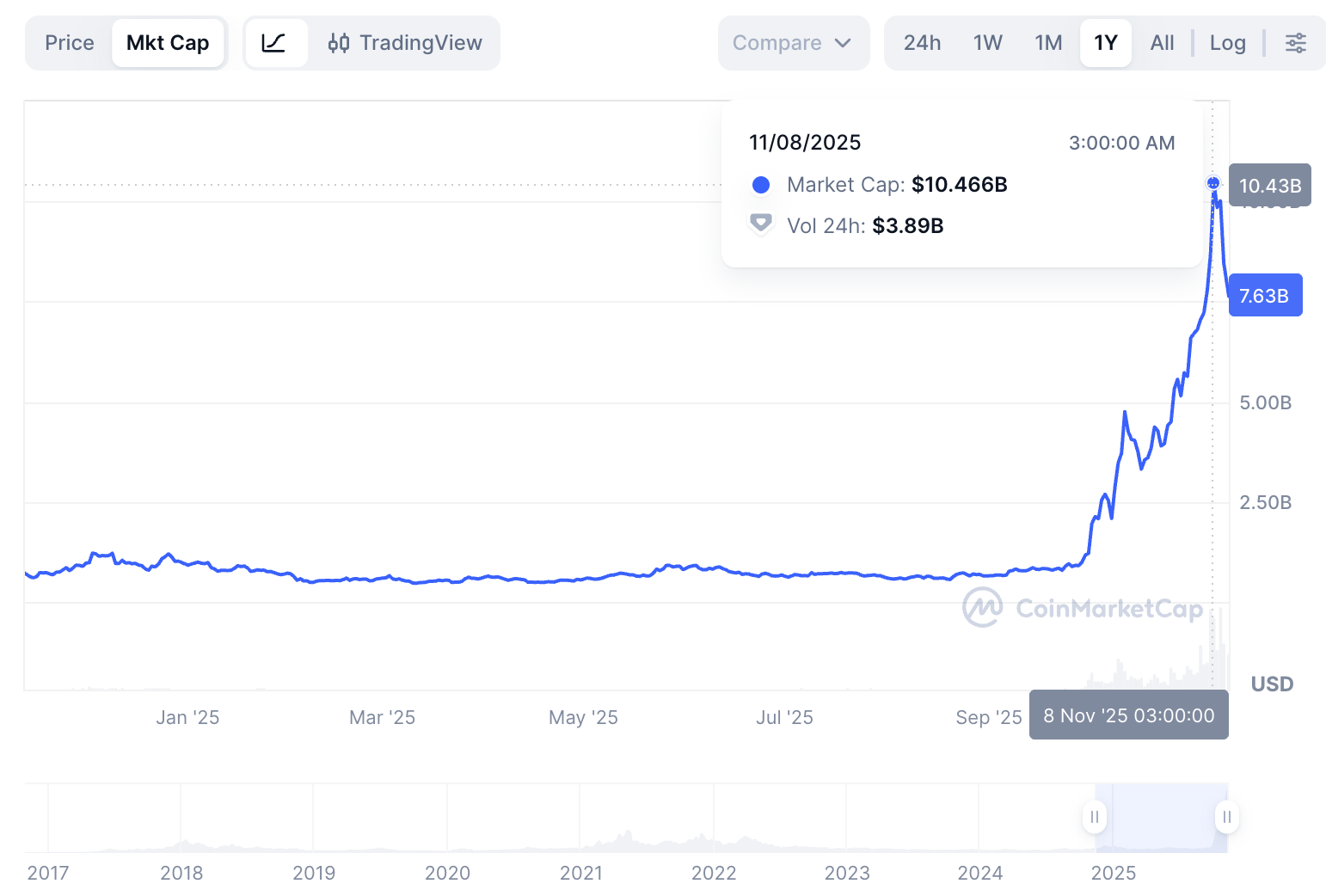 This image shows the Market Cap of Zcash.