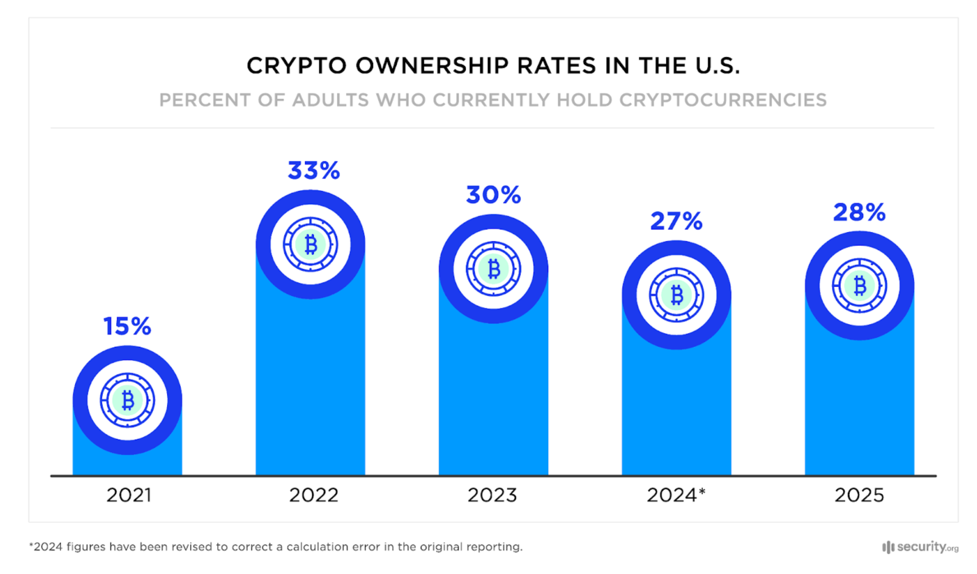 This image shows the crypto ownership rates in the U.S.