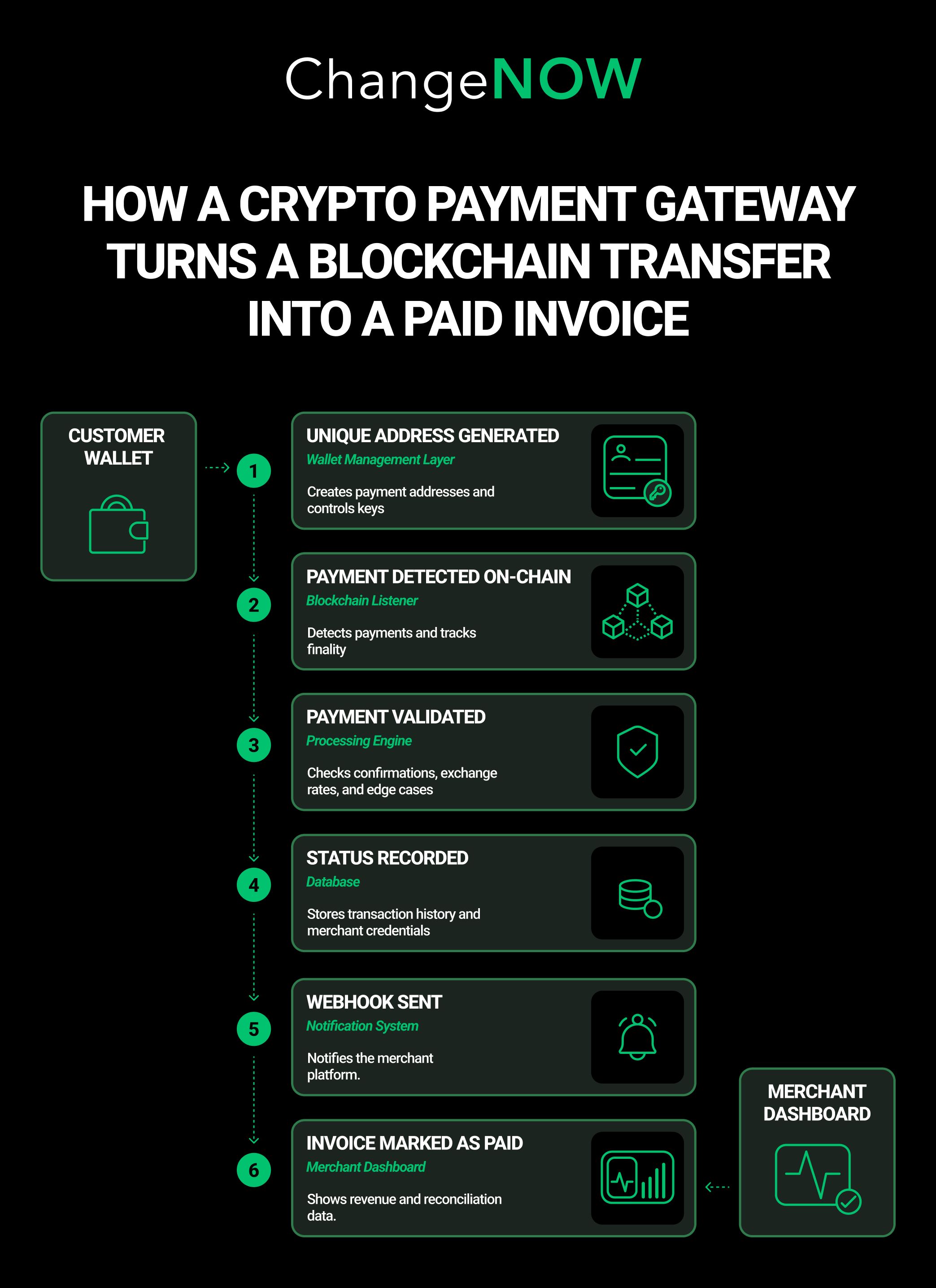 crypto payment processing explained