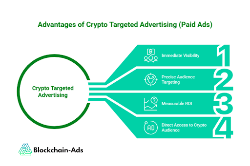 This picture shows key advantages of paid ads for crypto projects