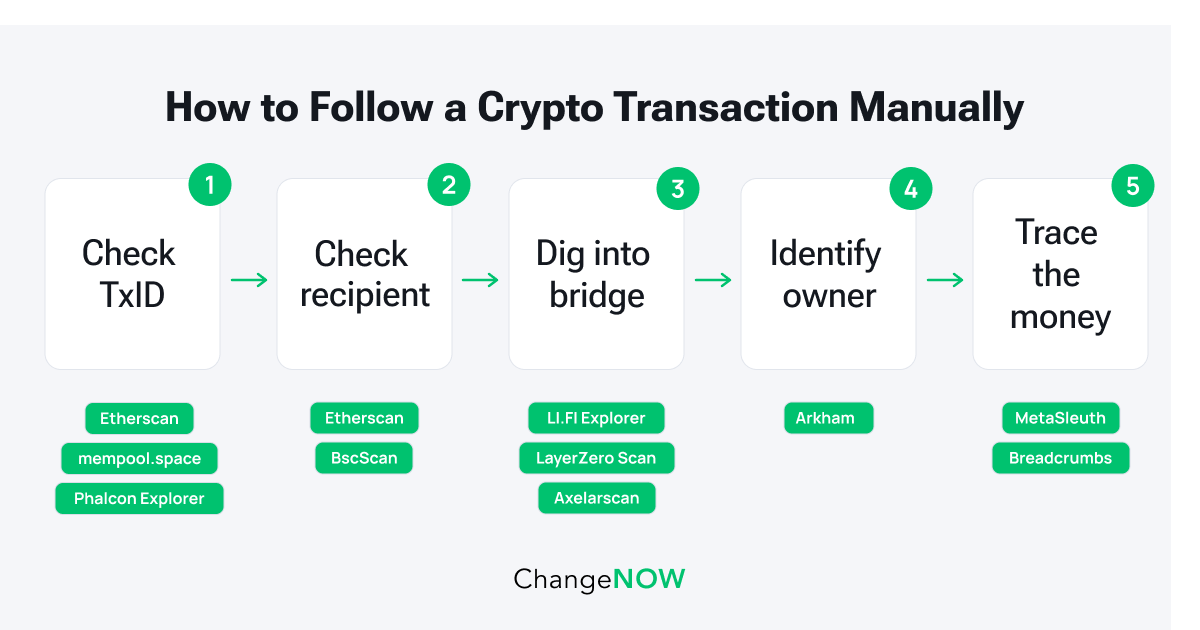 How to Follow a Crypto Transaction Manually: 5 Steps