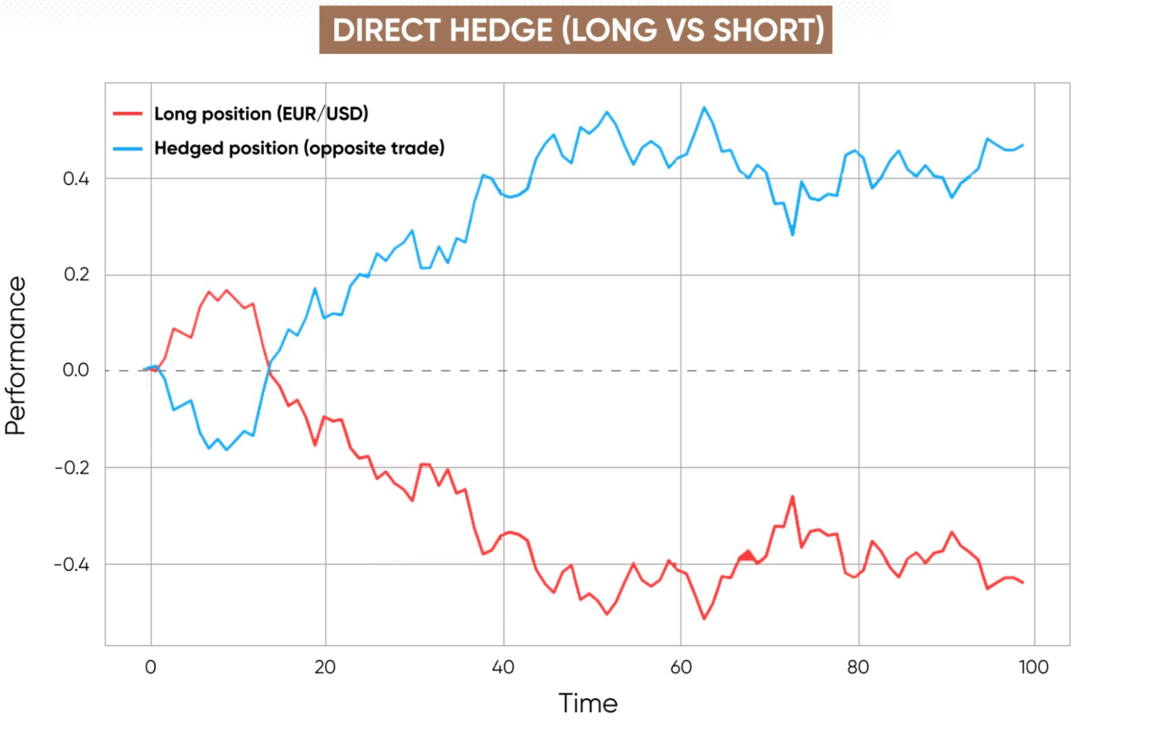Direct hedge chart showing a declining long position and a rising opposite short position, illustrating how hedging offsets losses over time.