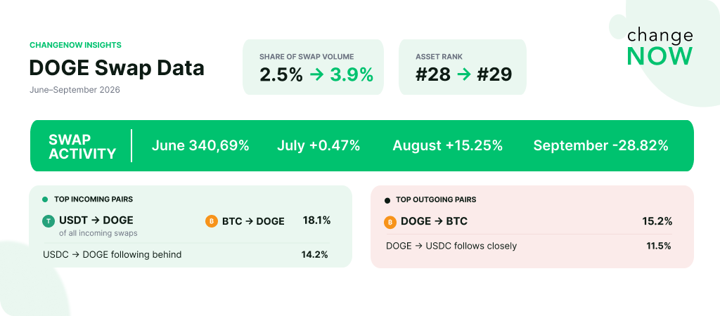 doge swap data from ChangeNOW