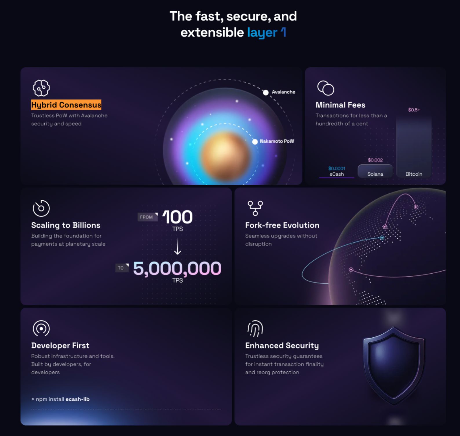 Infographic showing eCash Layer 1 features including Hybrid Consensus with Avalanche, minimal transaction fees, scaling up to 5,000,000 TPS, fork-free upgrades, developer tools and enhanced transaction security.