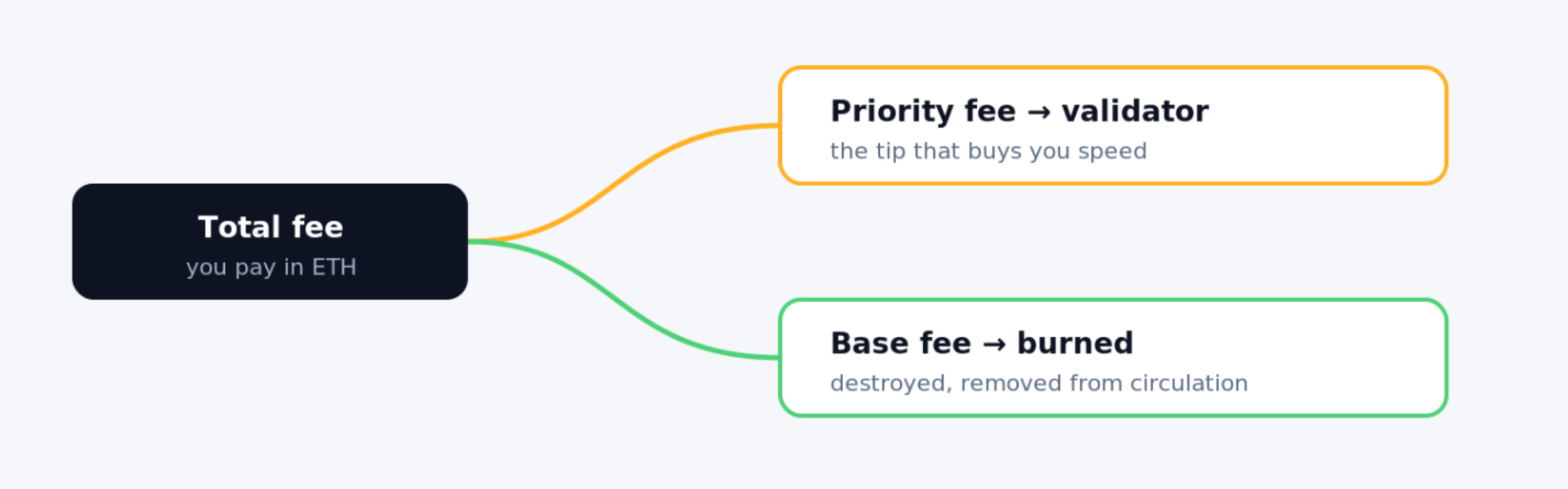 Ethereum transaction fee.