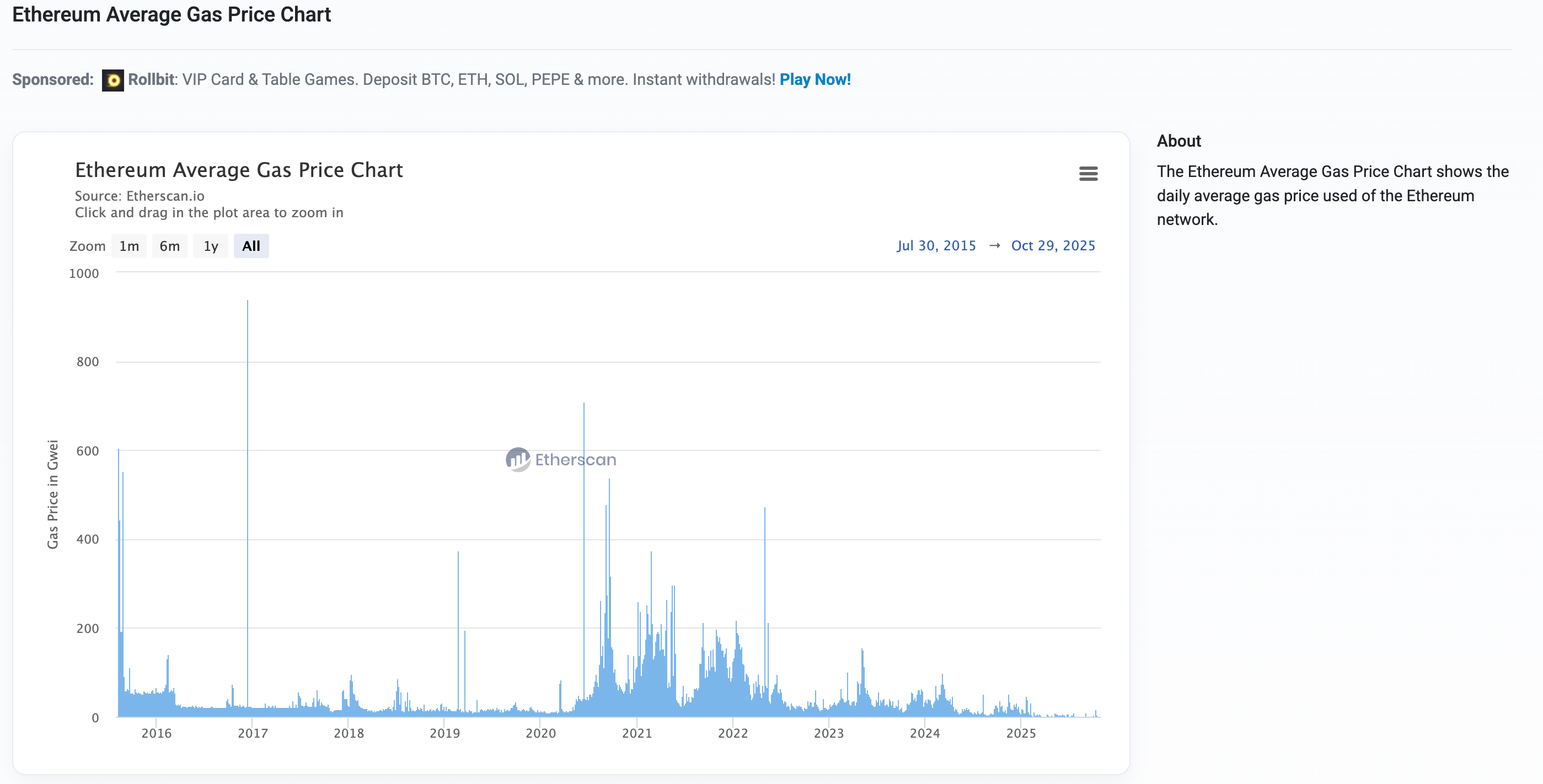 Ethereum Average Gas Price Chart from Etherscan showing daily average gas prices in Gwei from 2015 to 2025, with major spikes around 2017, 2021, and 2022, indicating periods of high network congestion.