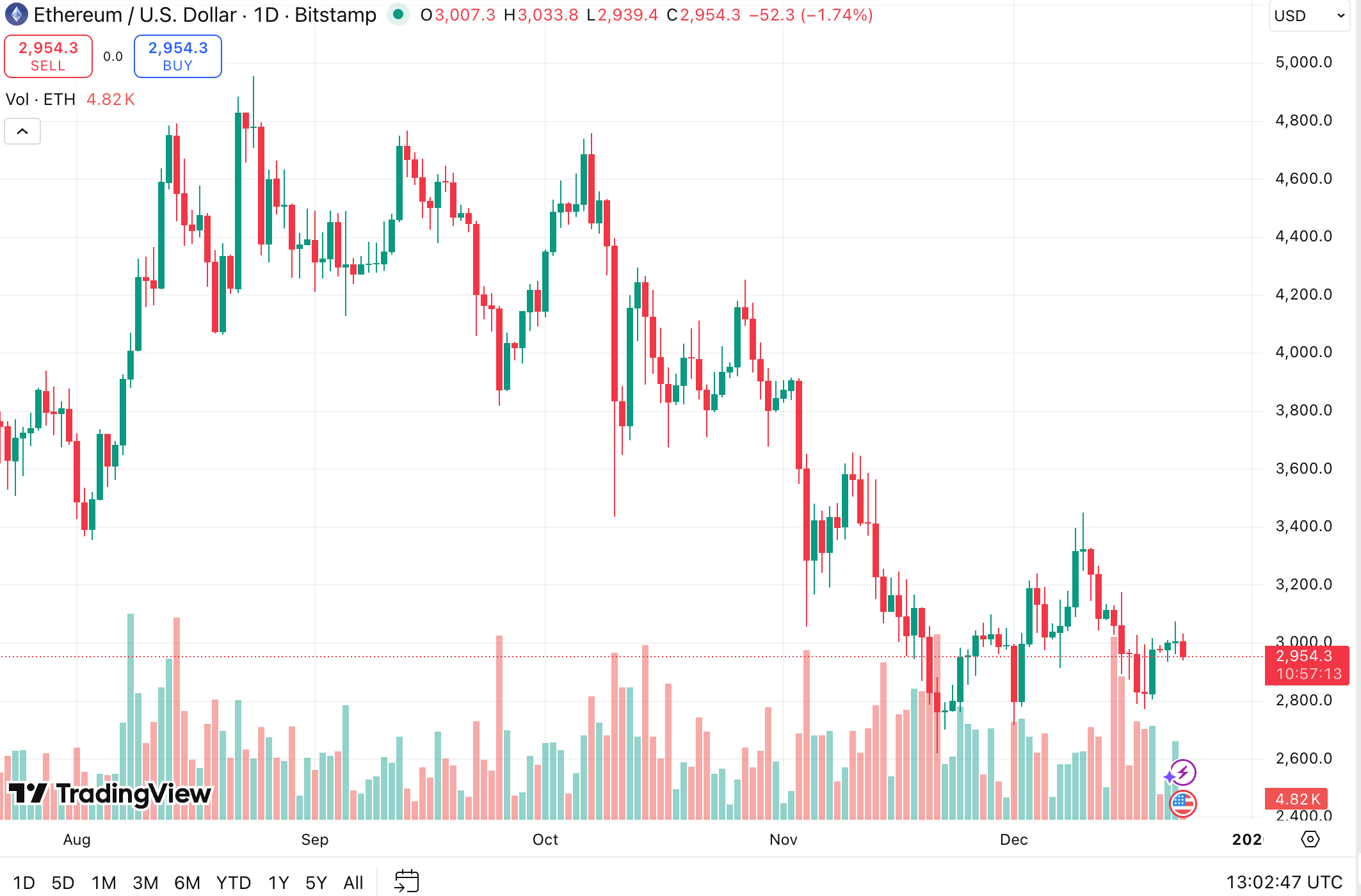 This image shows the Ethereum bearish flag chart pattern demonstration.