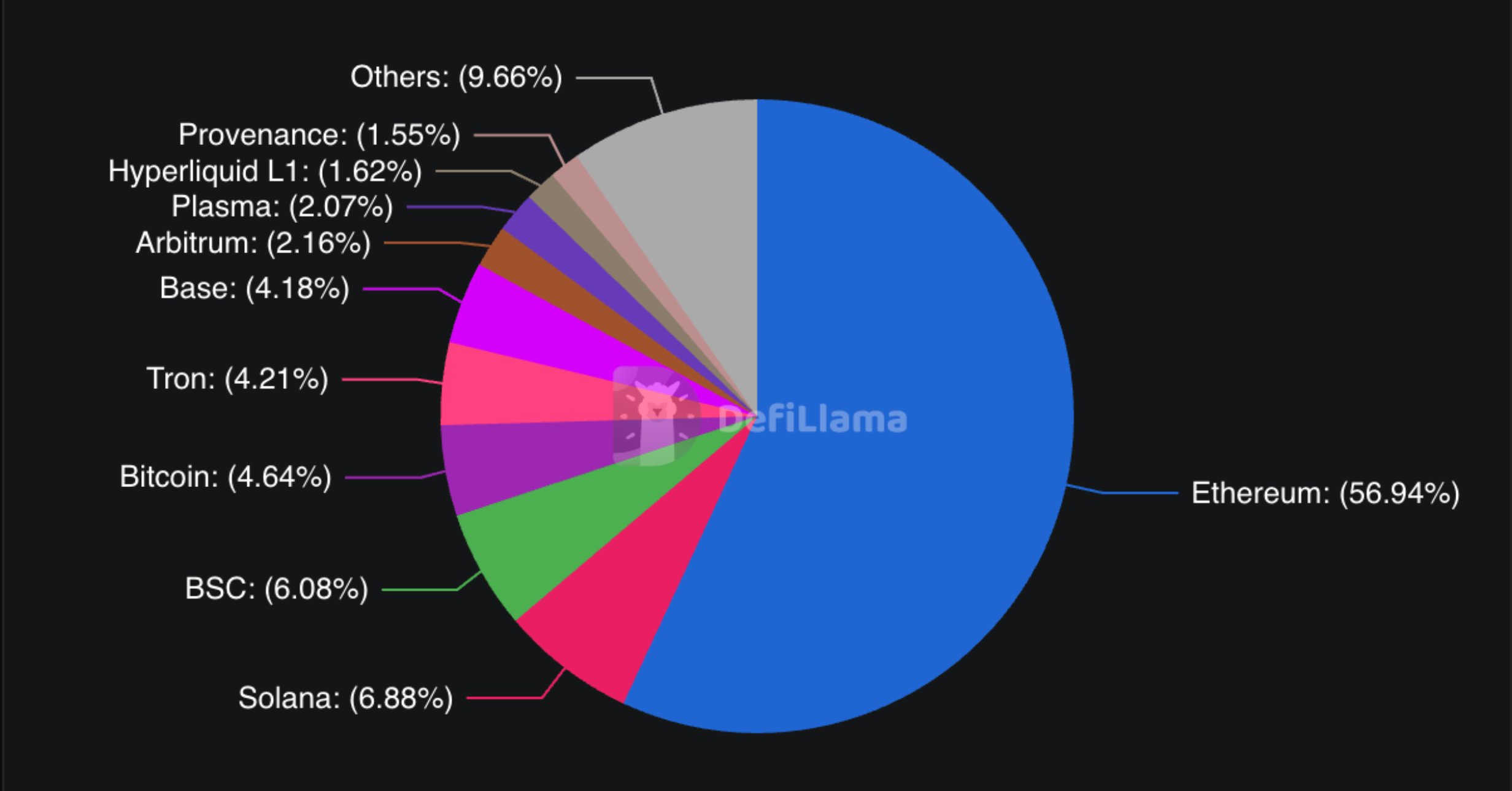 Ethereum DeFi TVL Dominance.