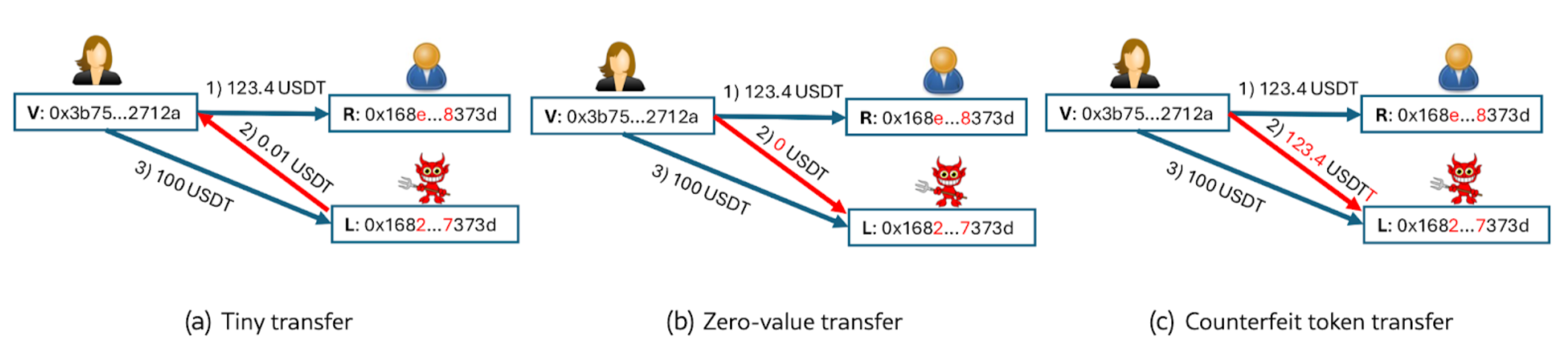 Example of Address Poisoning in Recurring Crypto Payments.