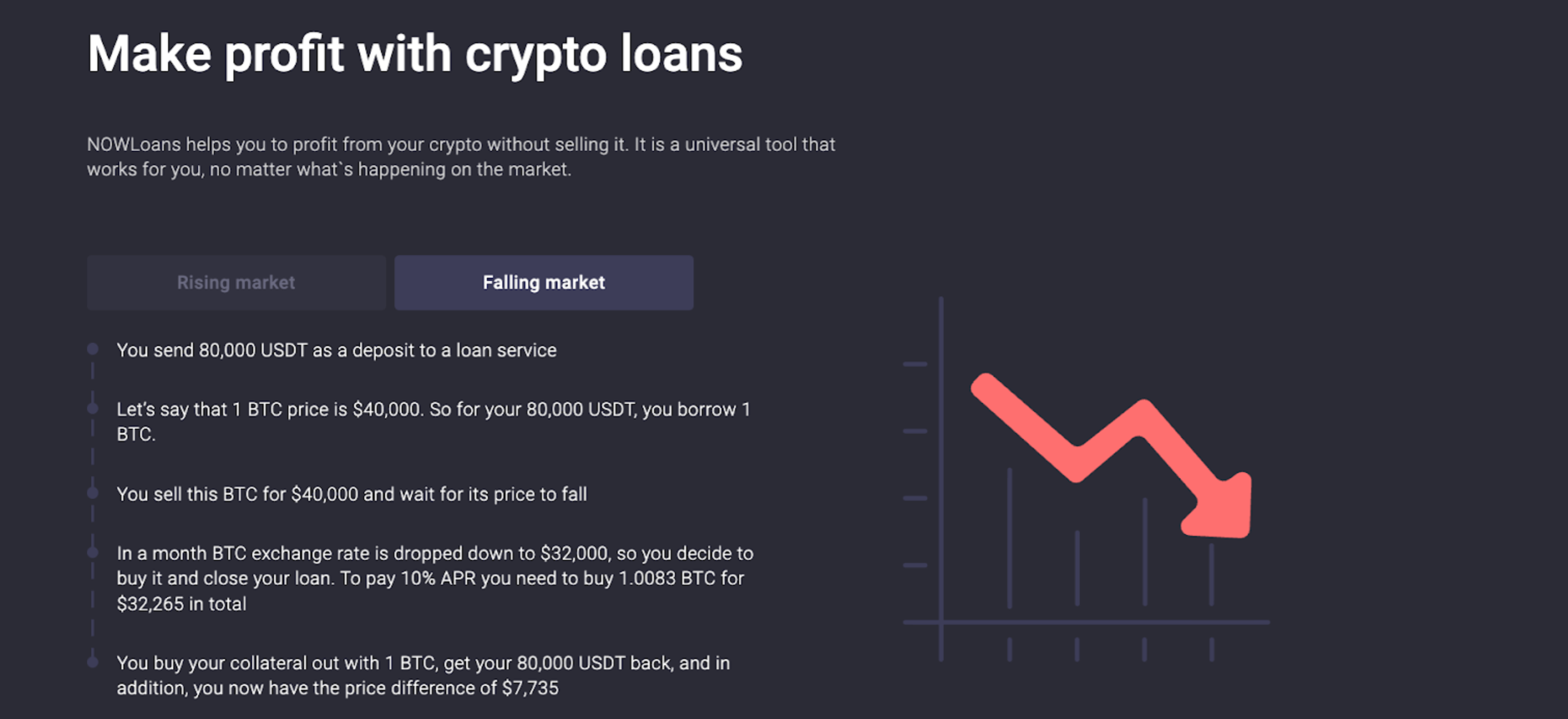 Example of a crypto loan strategy in a falling market with Bitcoin price decline.