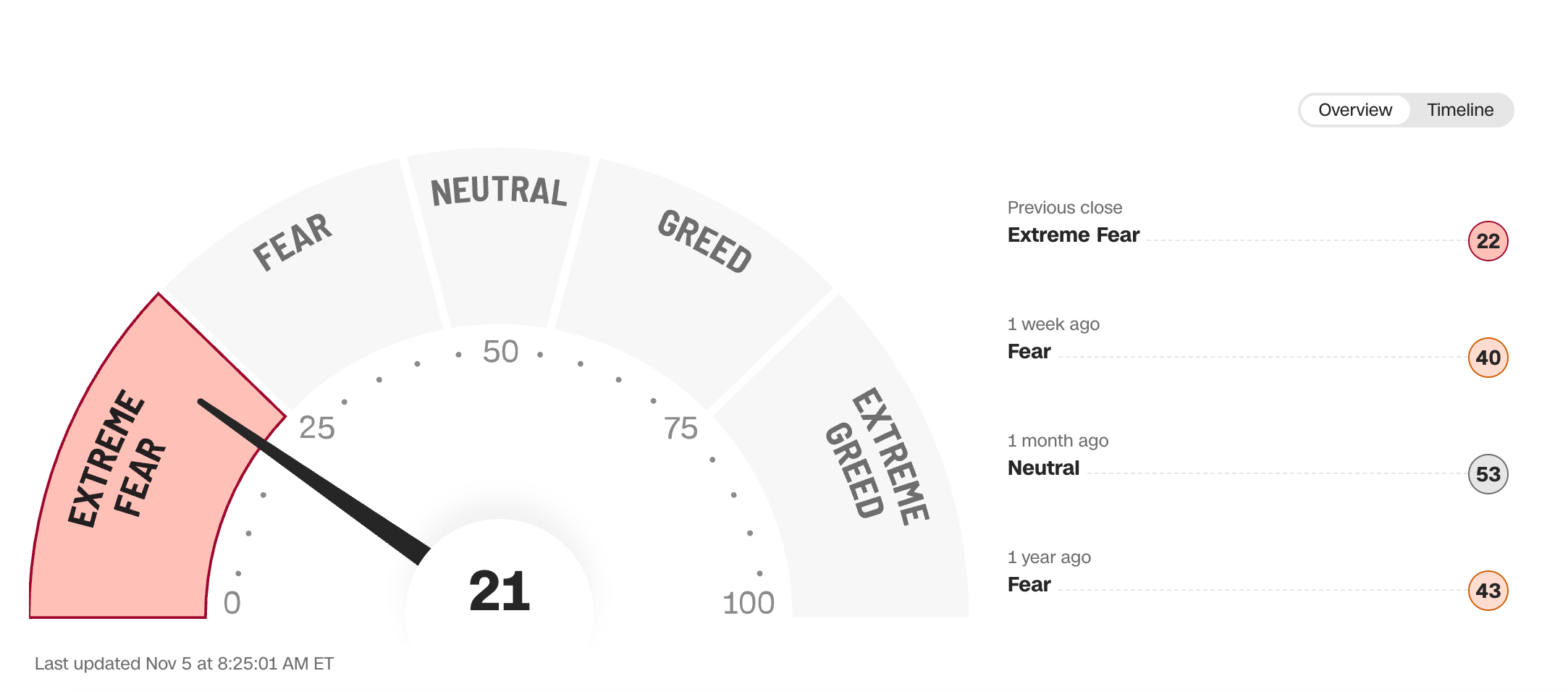 This picture shows Fear and Greed index with 21 Fear indicator