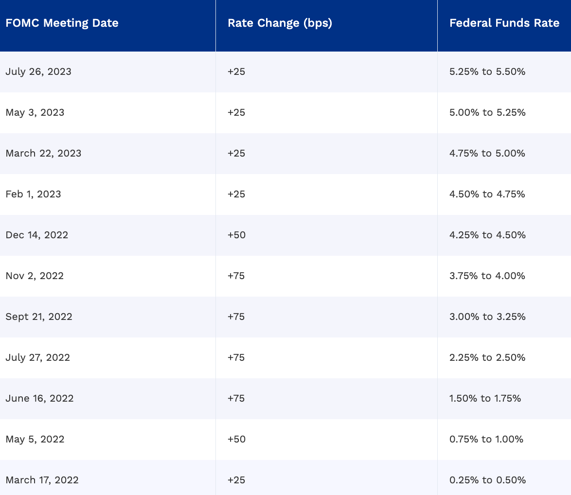 The screenshot shows Fed rates changes from March 17, 2022 to July 28, 2023