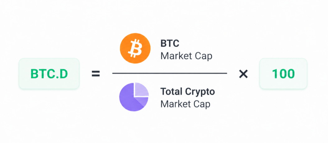 BTC.D Formula.