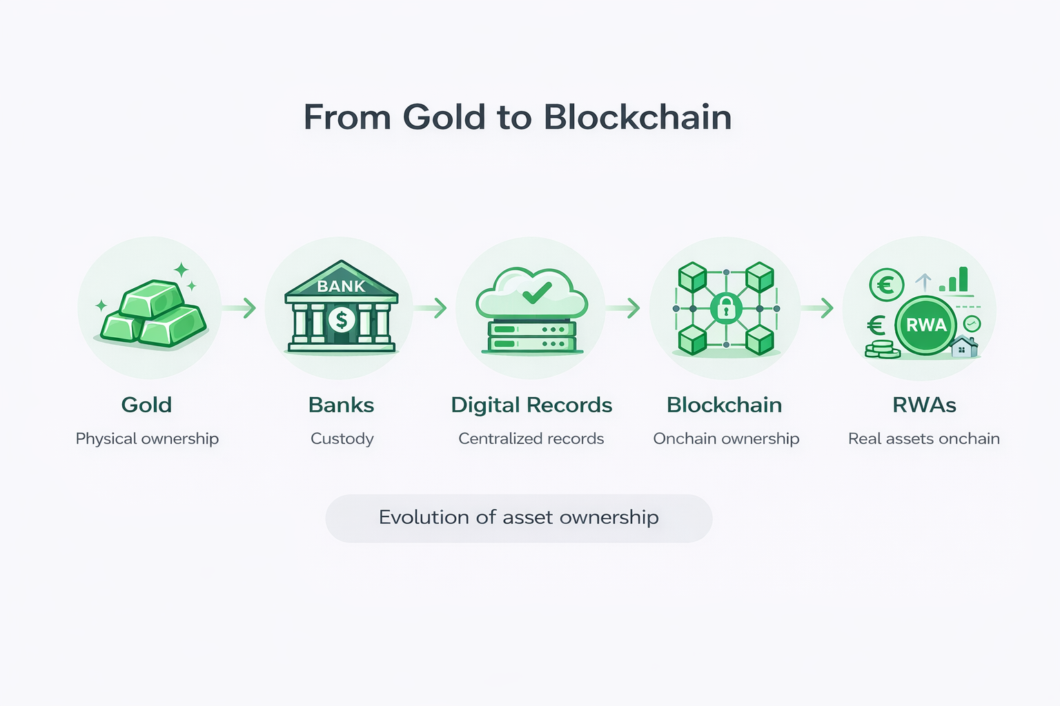 Evolution of asset ownership.