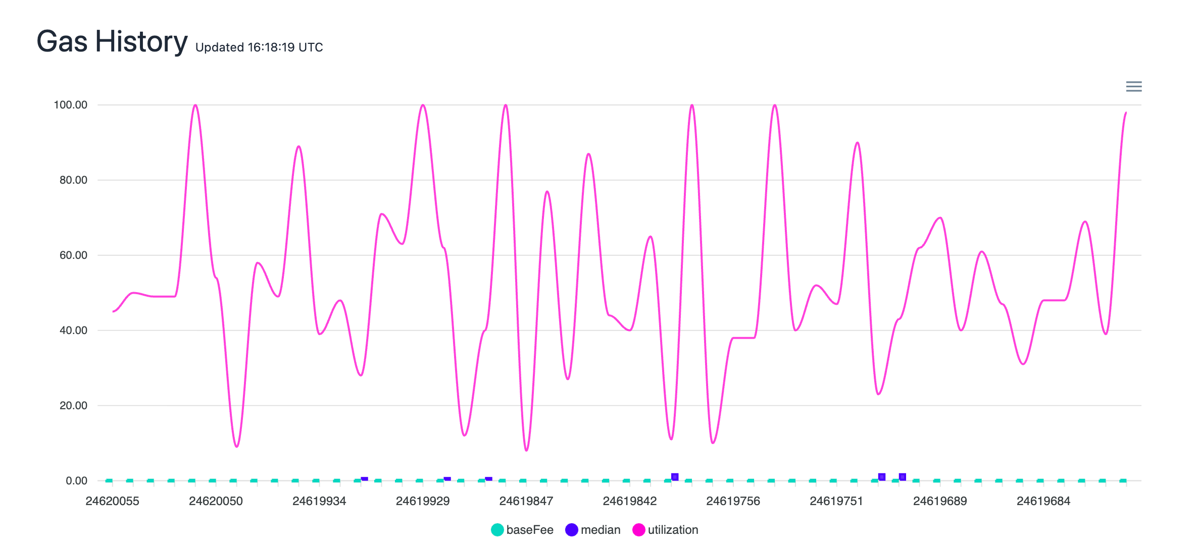 Ethereum gas price history chart from Etherscan showing changes in transaction fees over time.