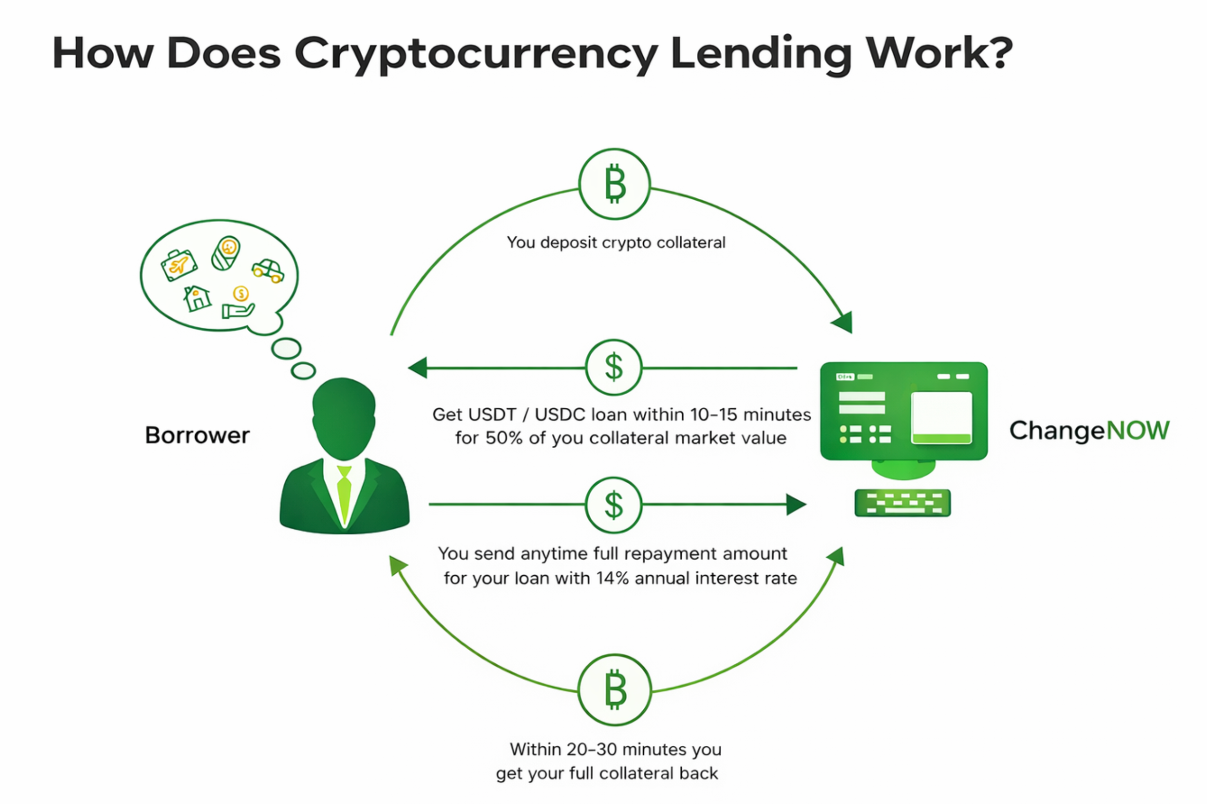 How Crypto Lending Works Explained.