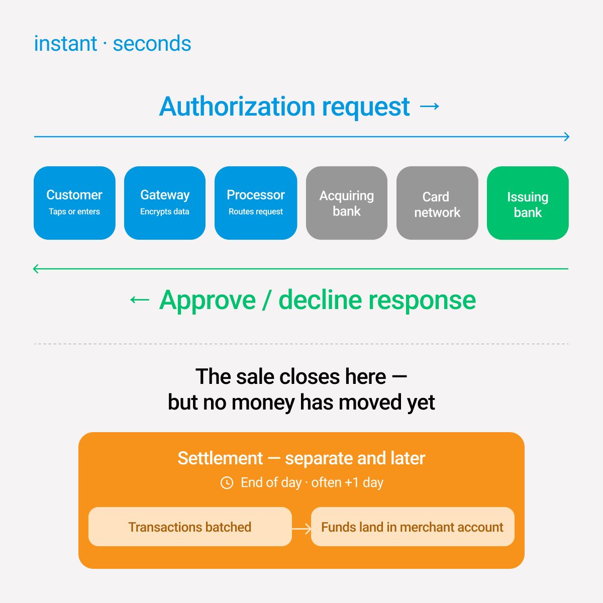 How does payment processing work