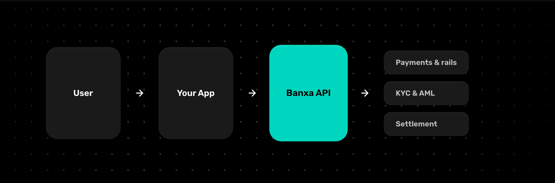 Banxa developer documentation.