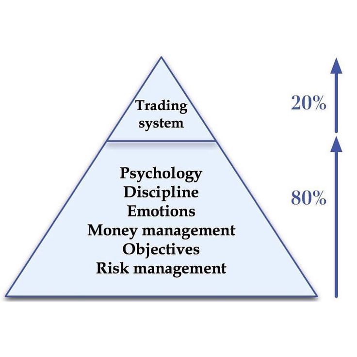 This image shows the trading psychology pyramid showing that risk management, objectives, emotions, and discipline make up most of trading success, while the trading system itself accounts for a smaller portion.