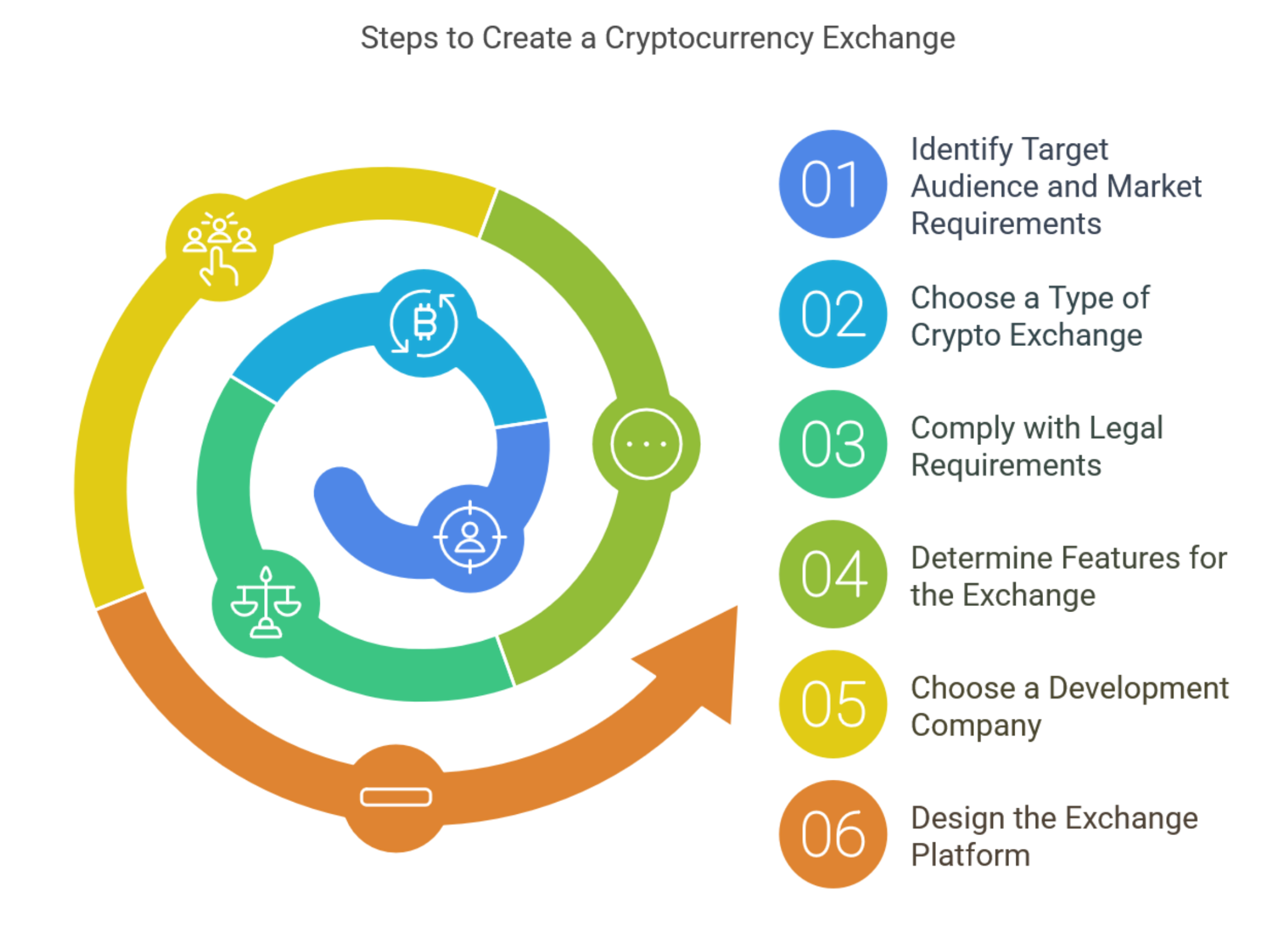 This image shows the steps to create a cryptocurrency exchange from 1 to 6.