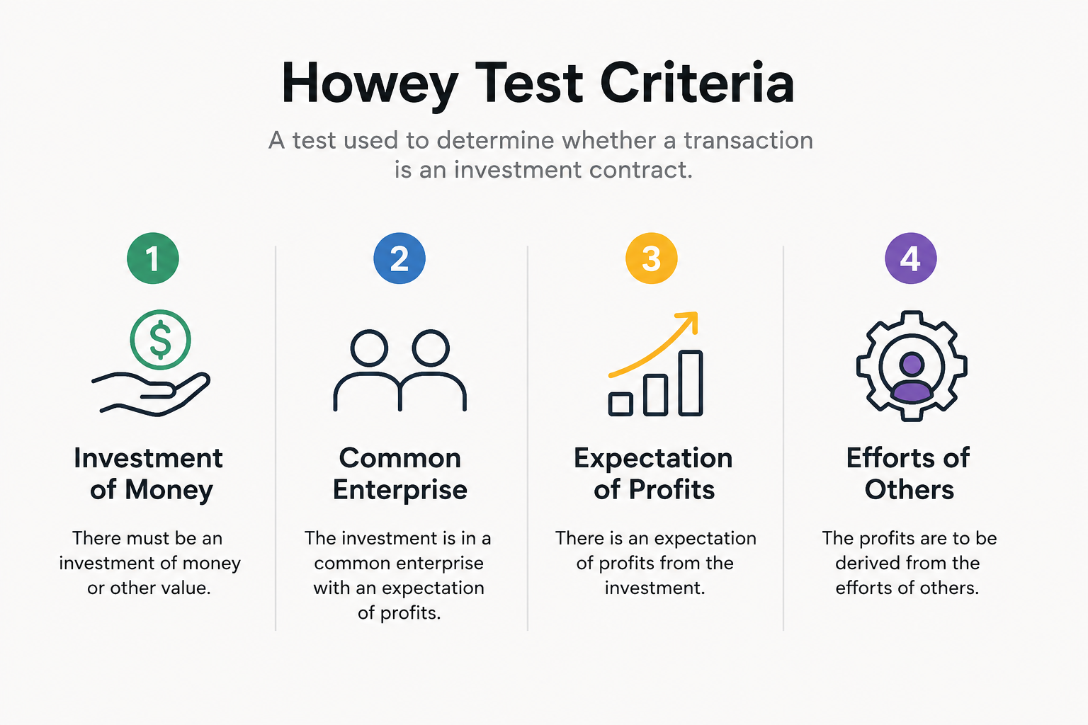 Infographic explaining the four Howey Test criteria used to determine whether an asset qualifies as a security under U.S. law