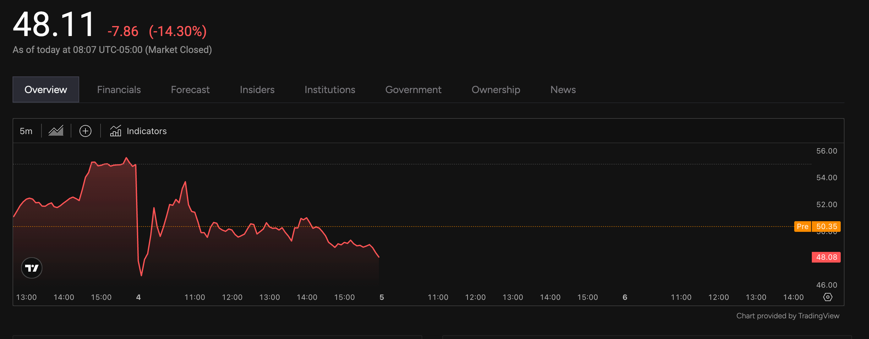 Hut 8 (HUT) price decline by over 10%