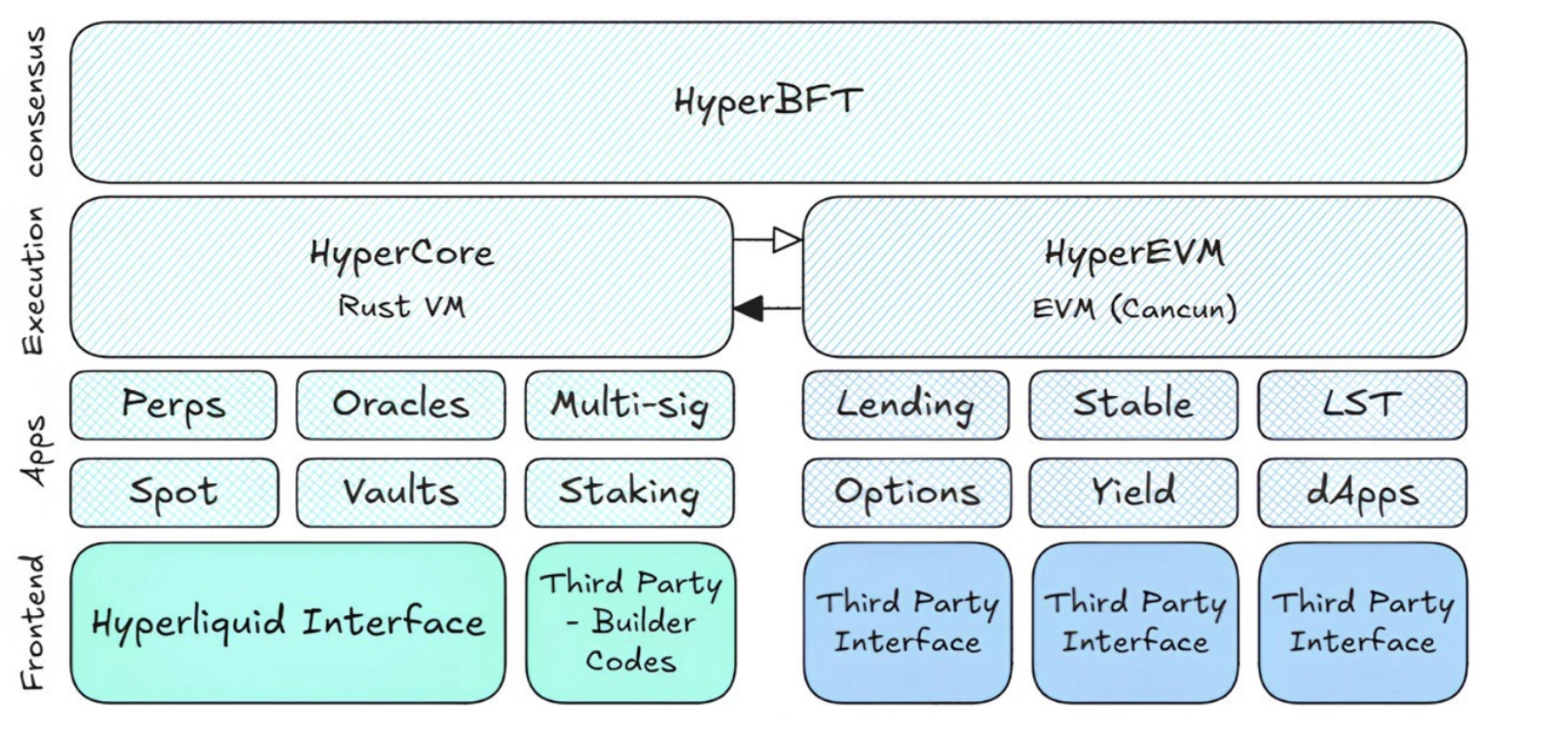 Hyperliquid architecture showing HyperBFT consensus, HyperCore, and HyperEVM infrastructure layers.